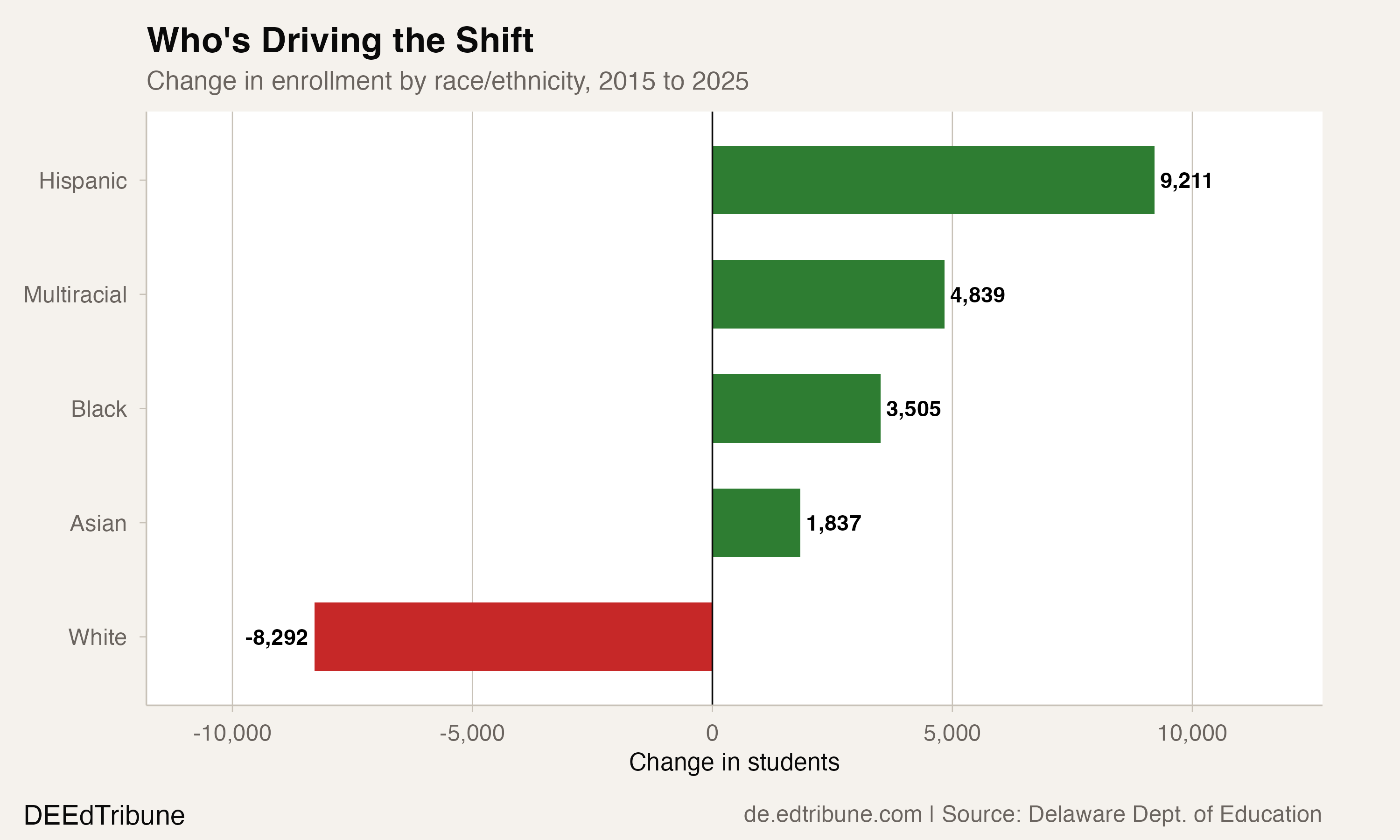 Who's driving the shift