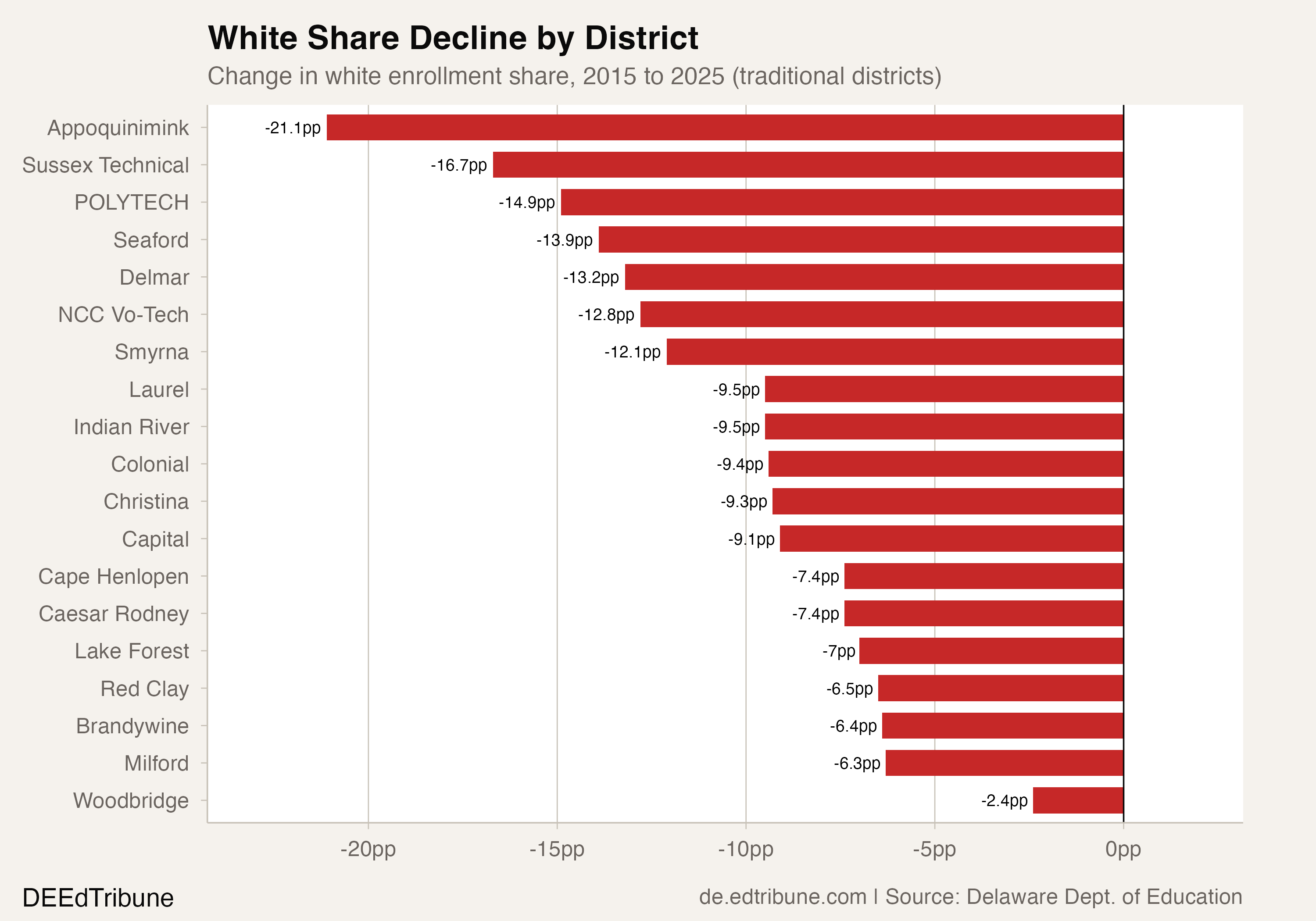 White share decline by district