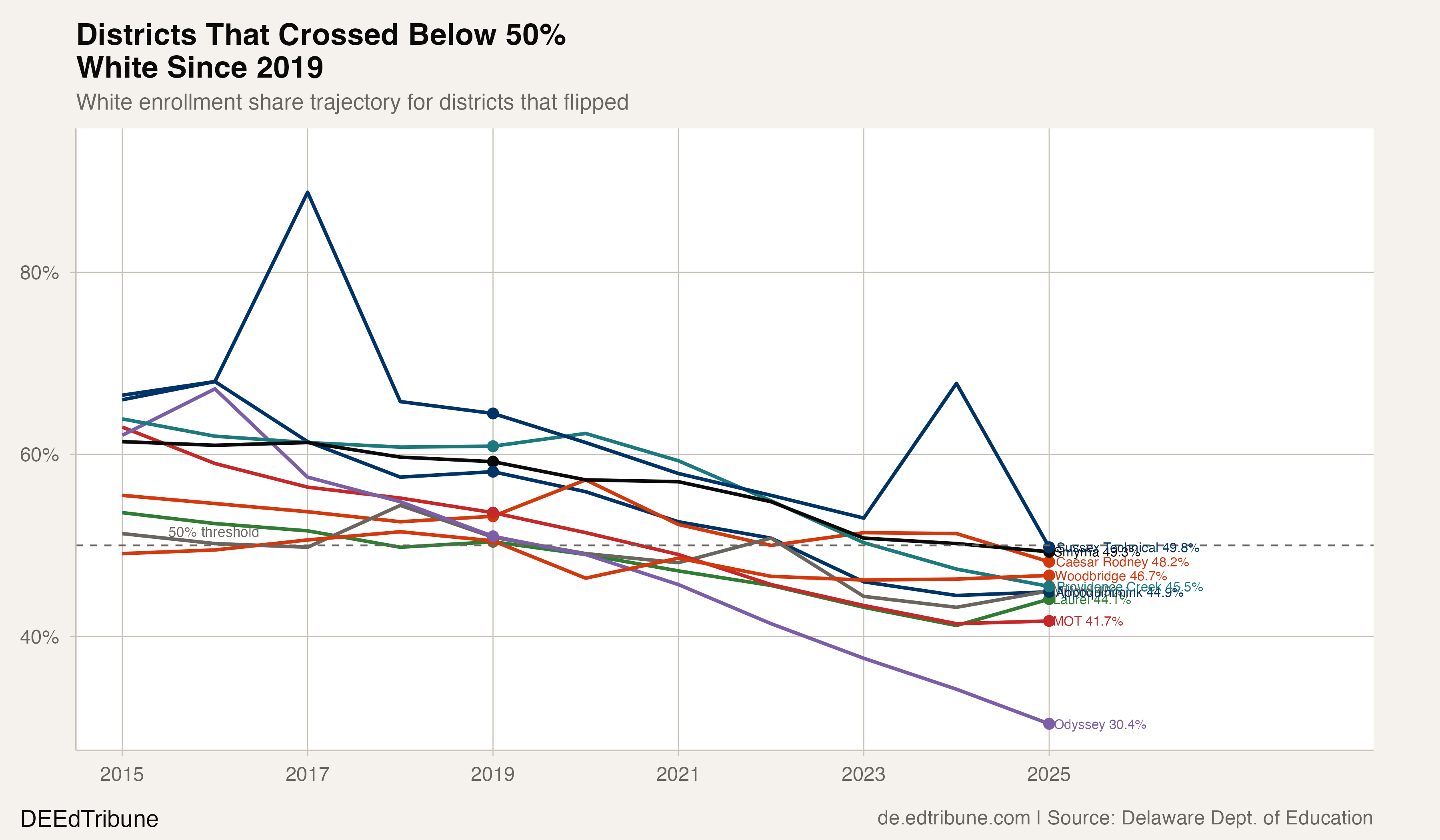 Three in Four Delaware Districts Are Now Majority-Minority