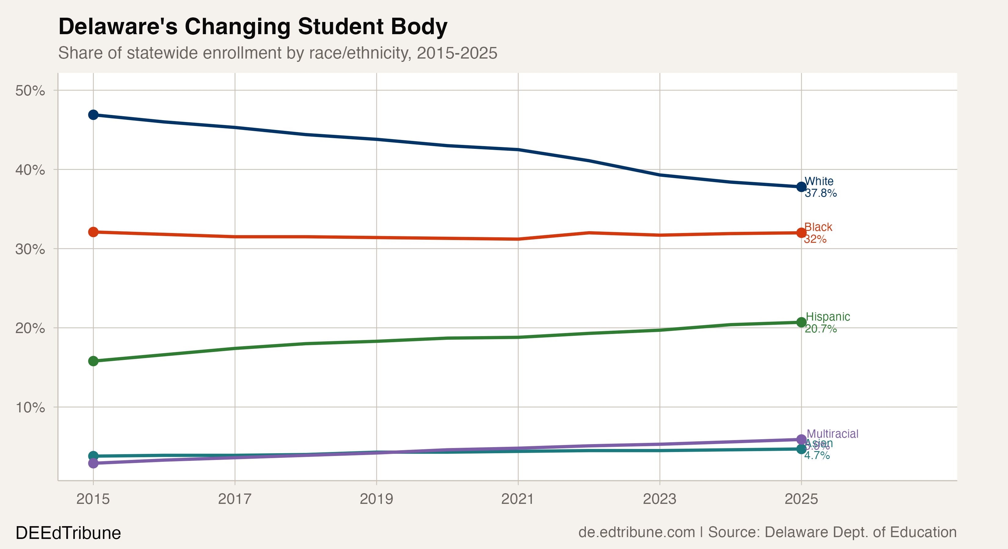 Delaware's changing student body