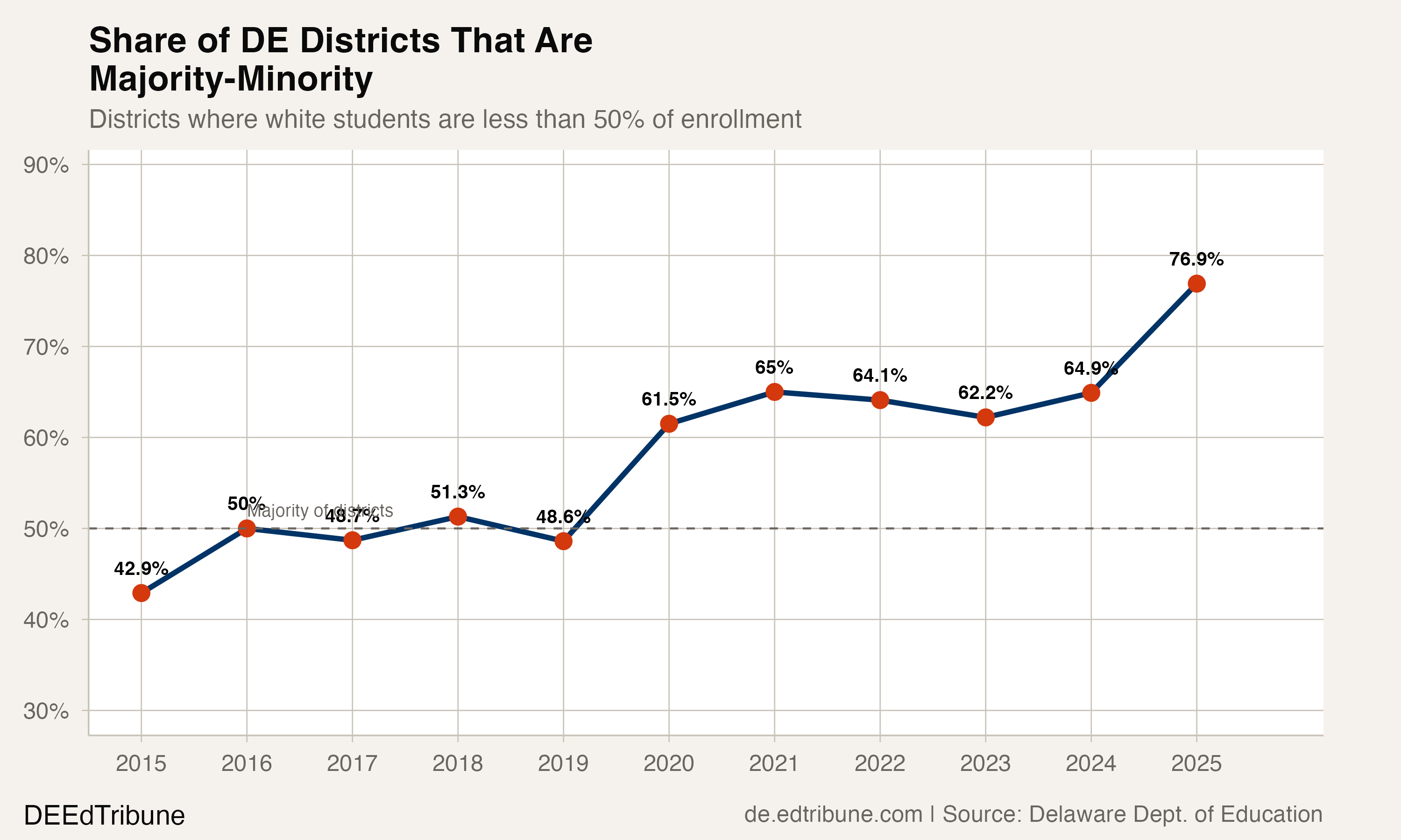 Share of DE districts that are majority-minority