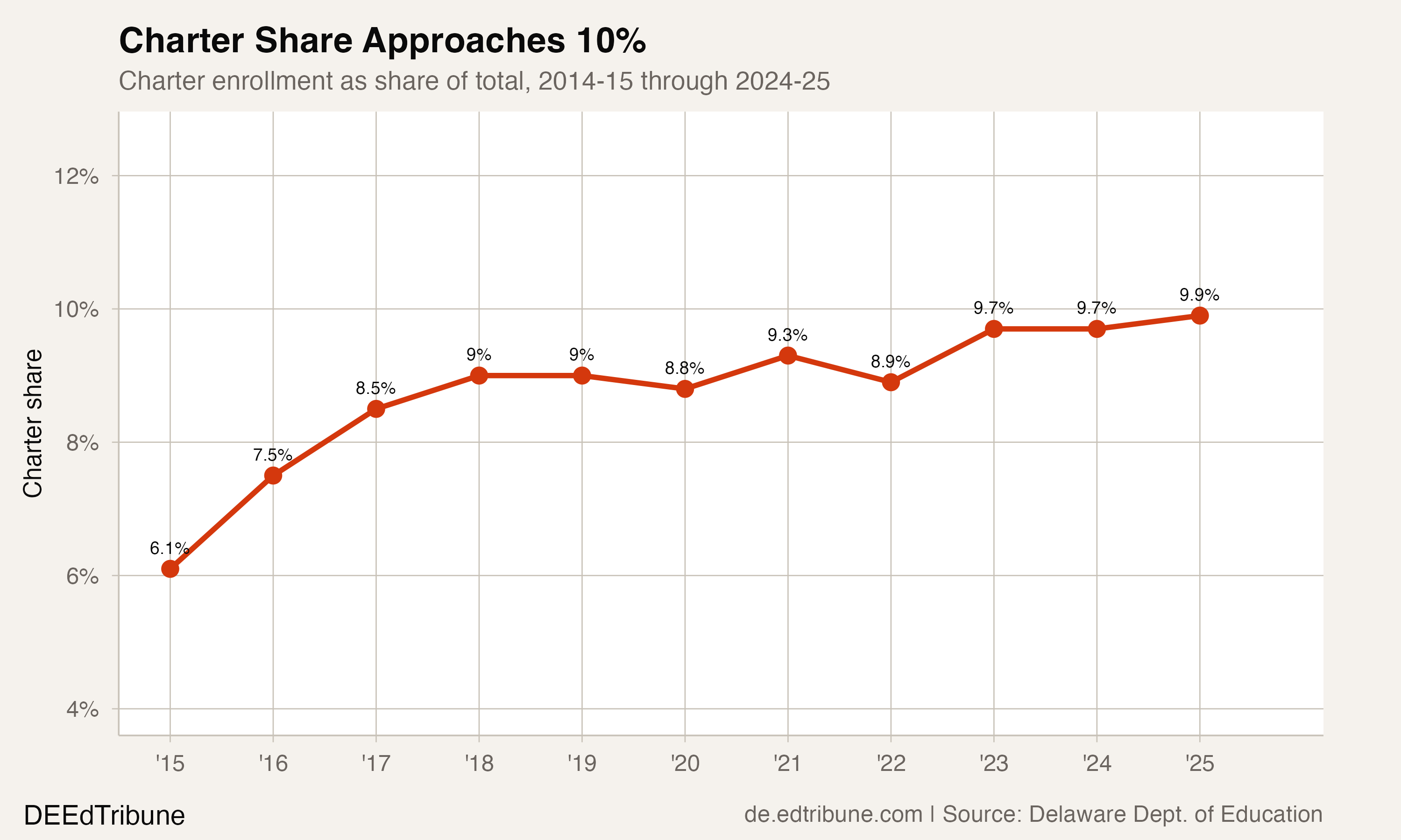 Charter share of enrollment