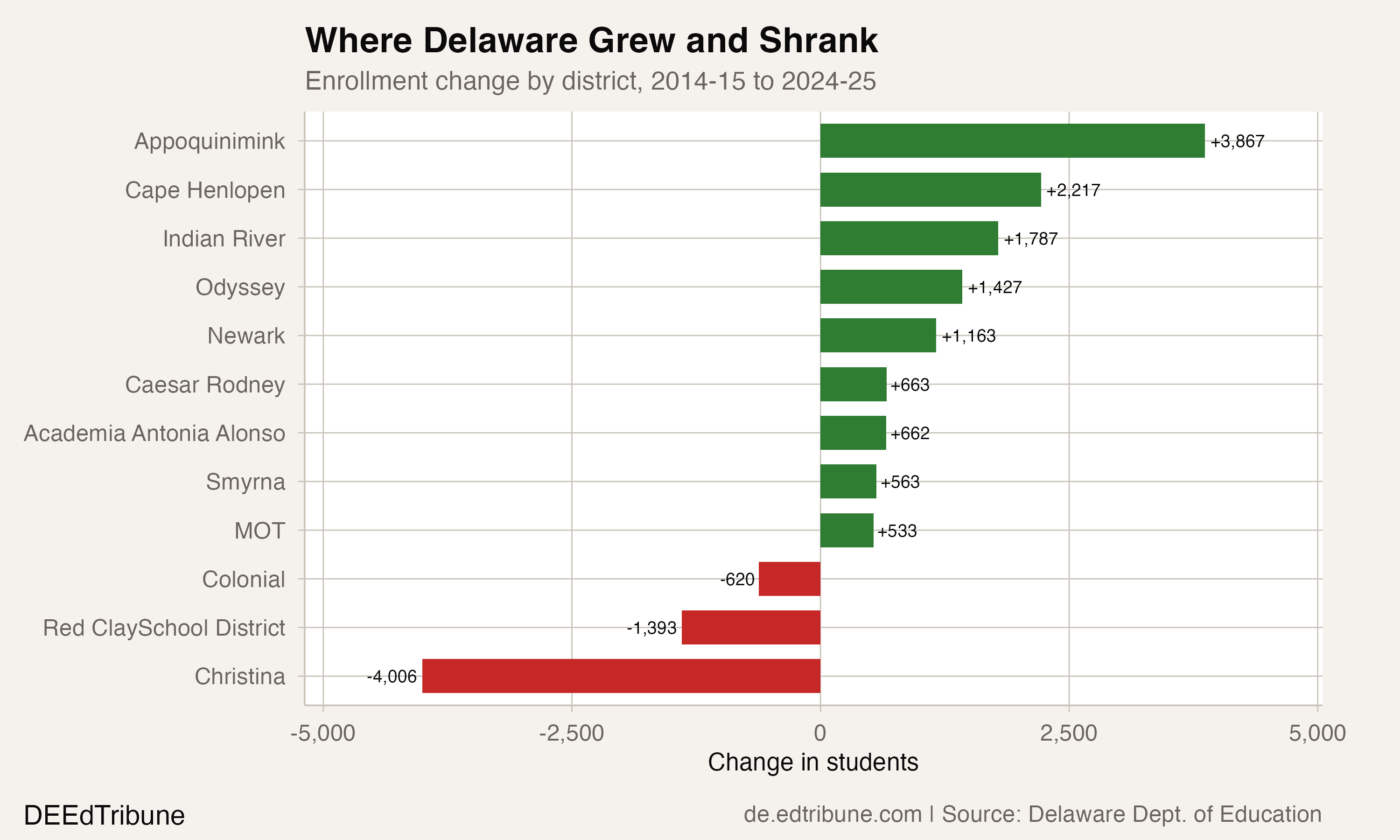 District-level enrollment changes