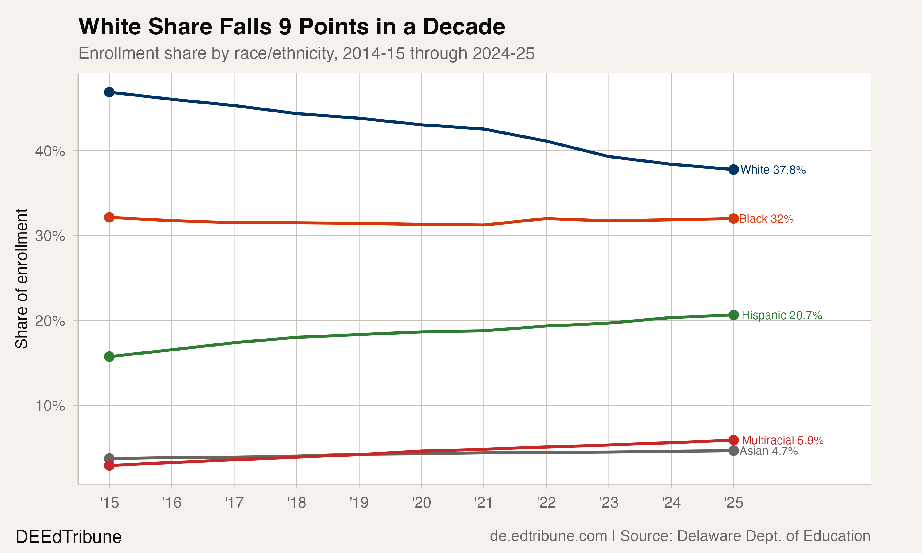 Enrollment share by race/ethnicity