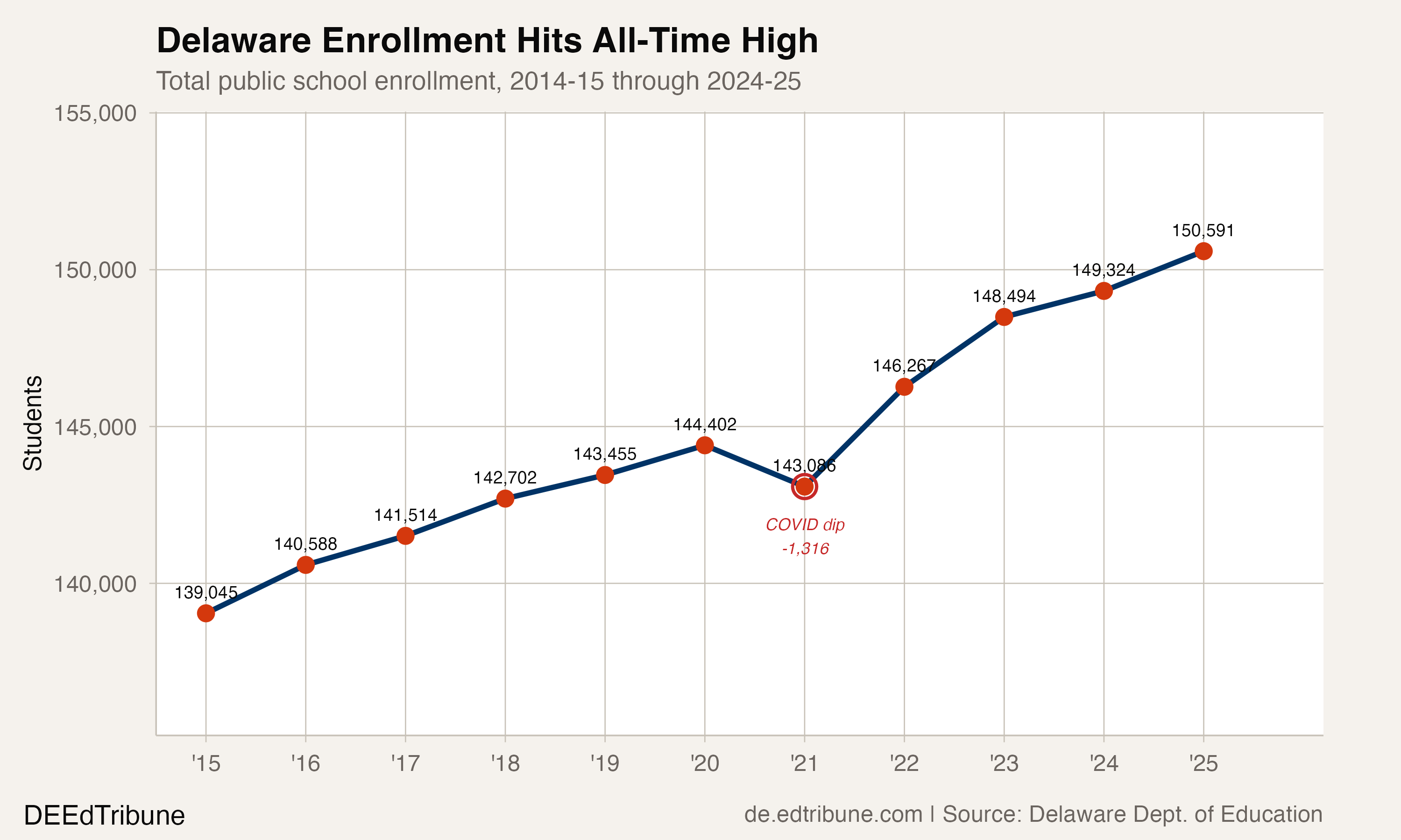 Delaware Defies National Decline: 150,591 Students and Counting