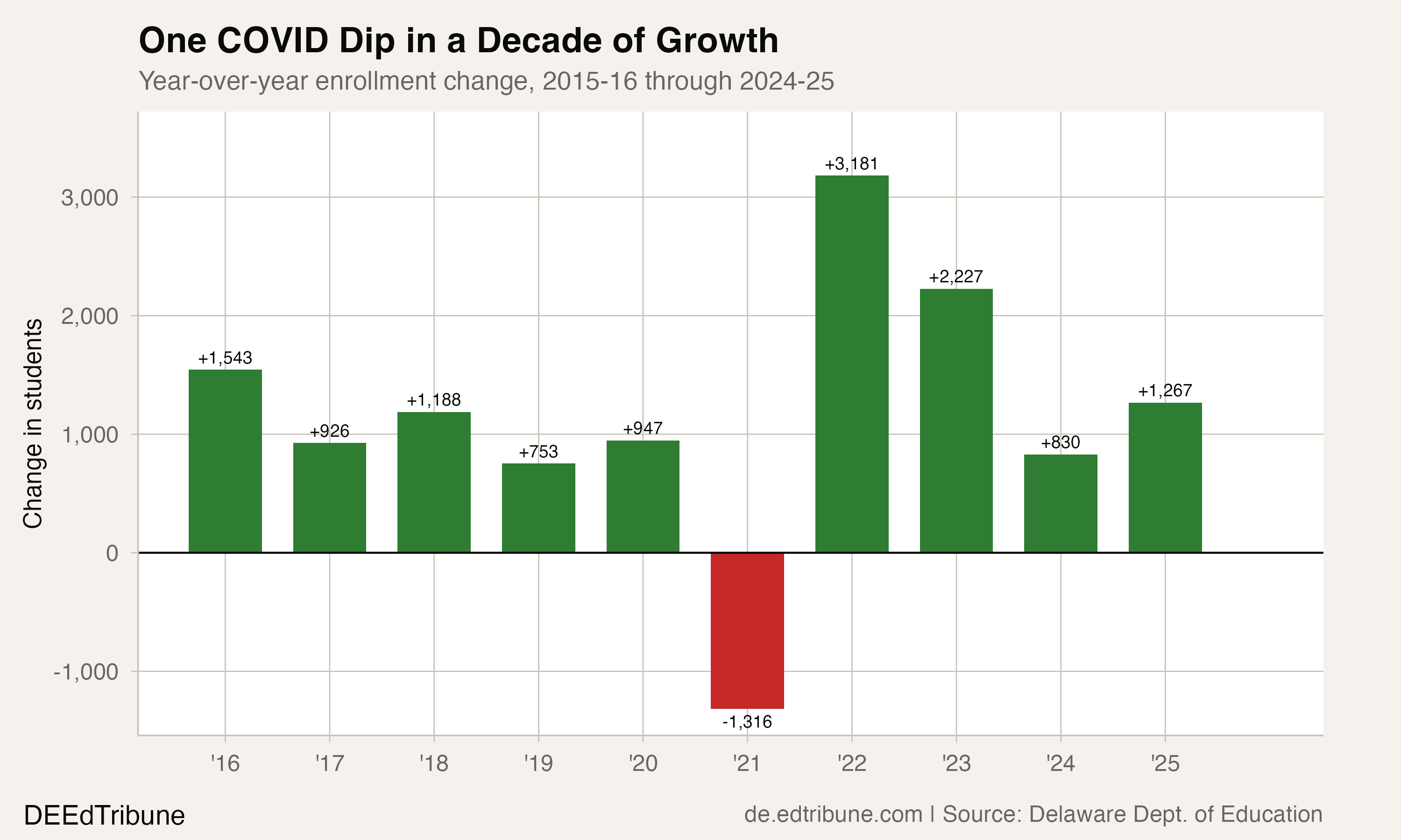 Year-over-year enrollment change