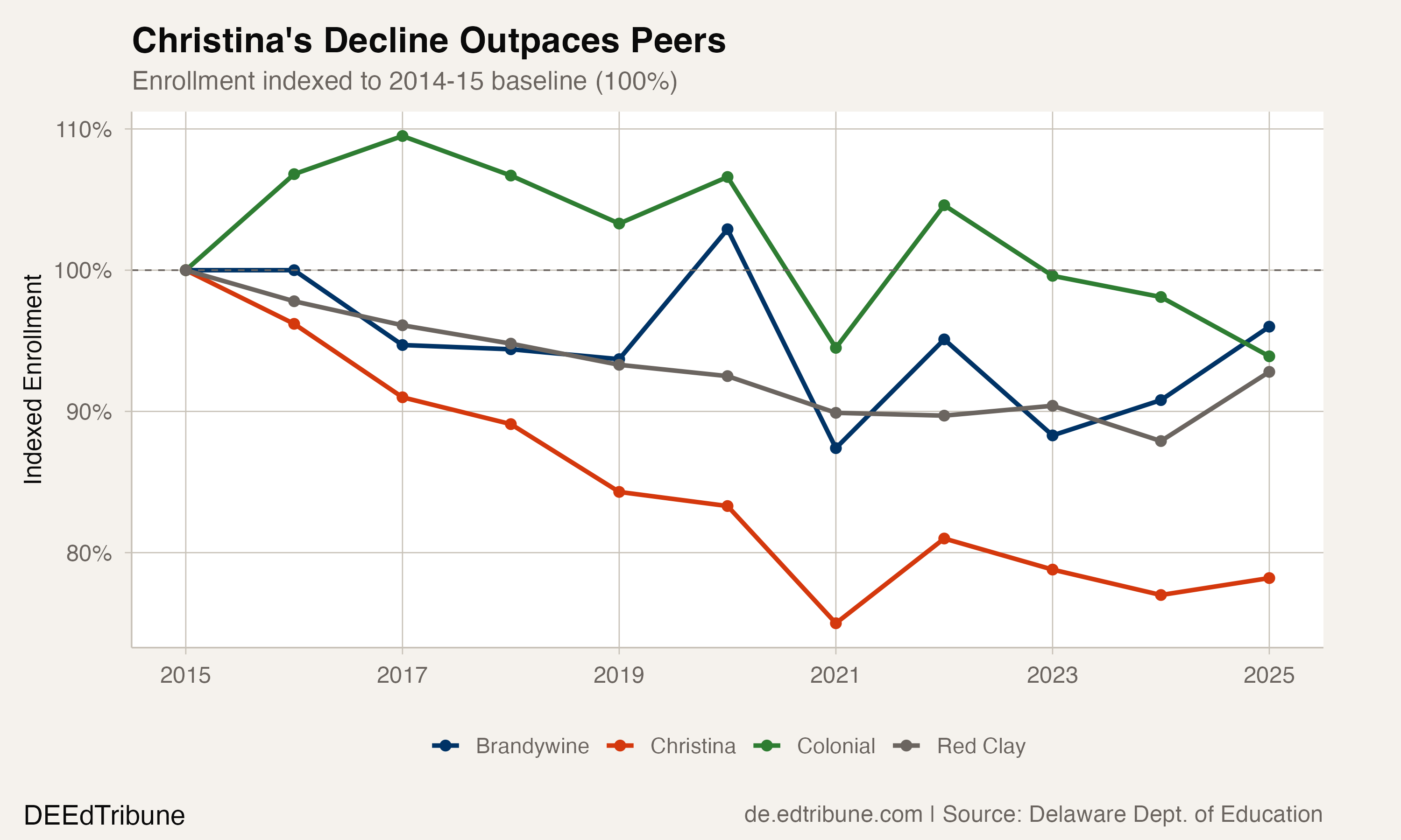 Christina Lost 4,006 Students. The State Grew by 11,546.