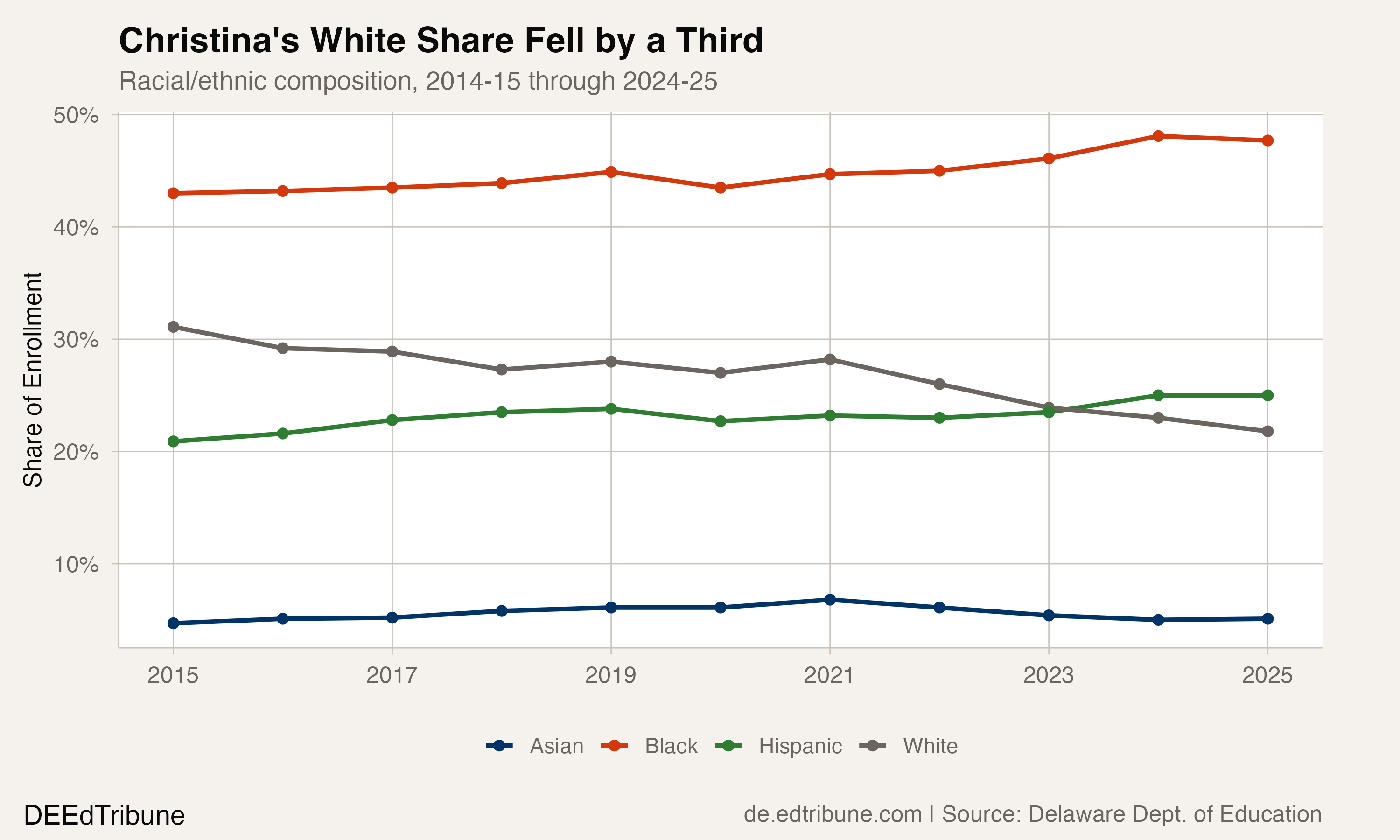 Demographic shares