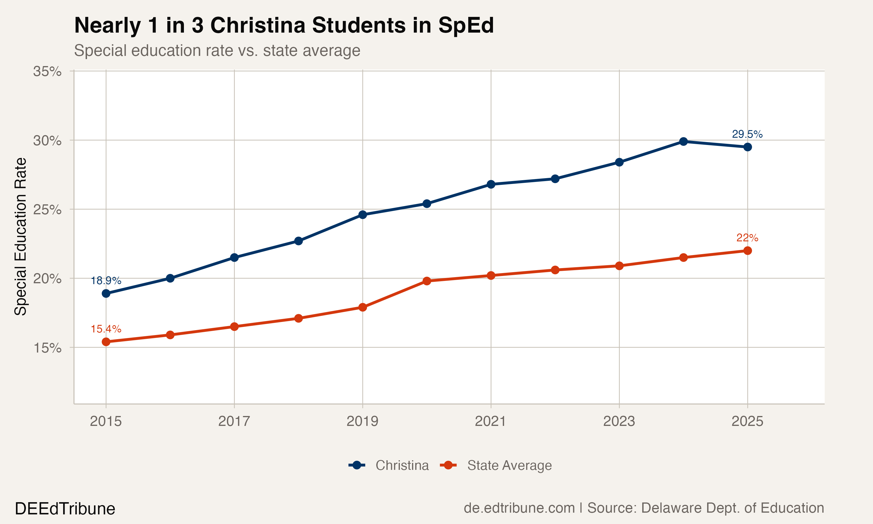 Special education comparison