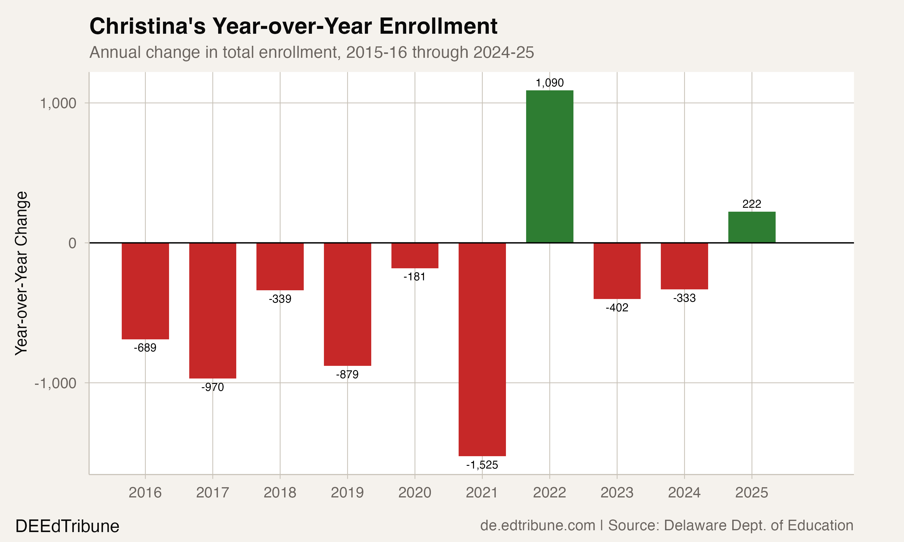 Year-over-year change
