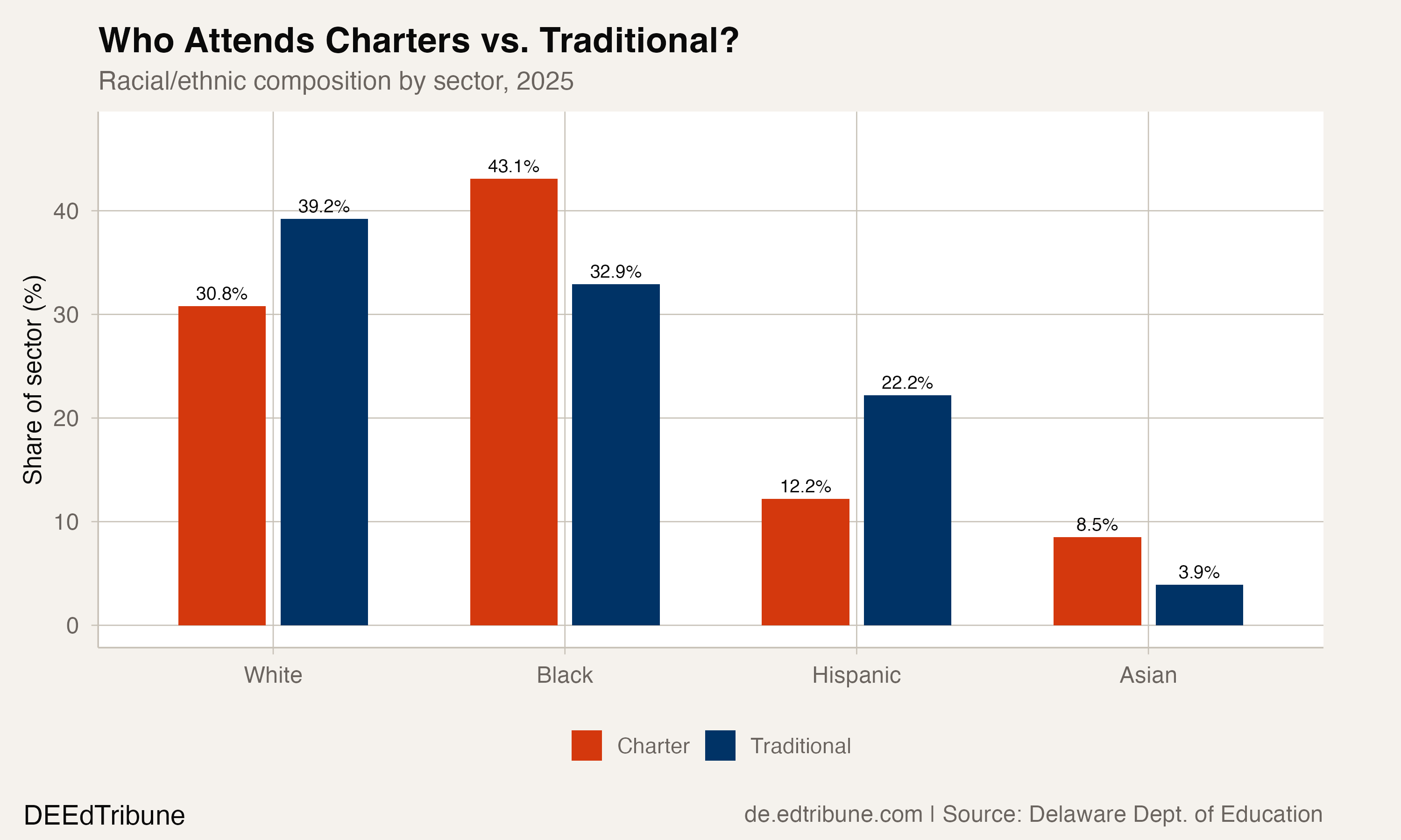 Demographics by sector
