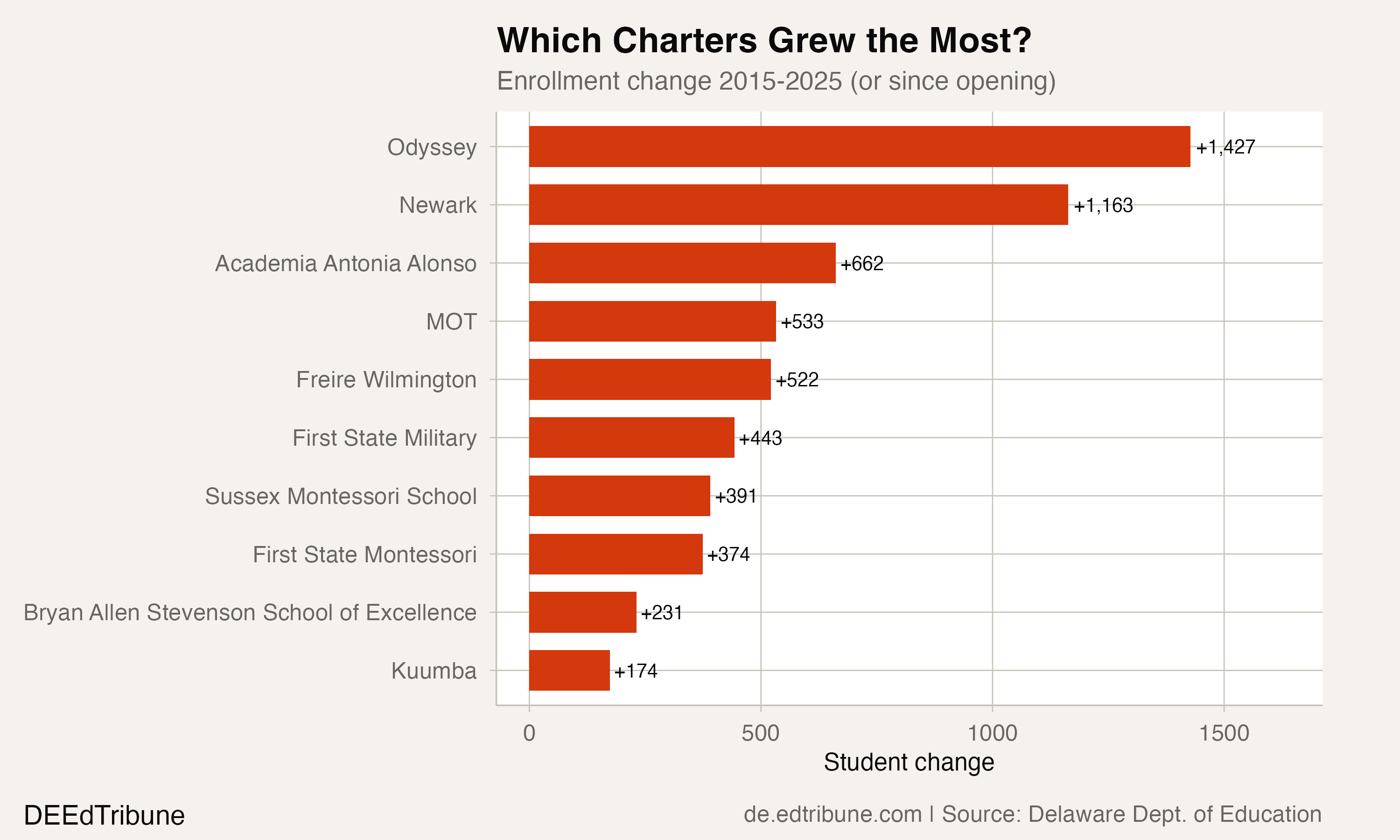 Top charter growers