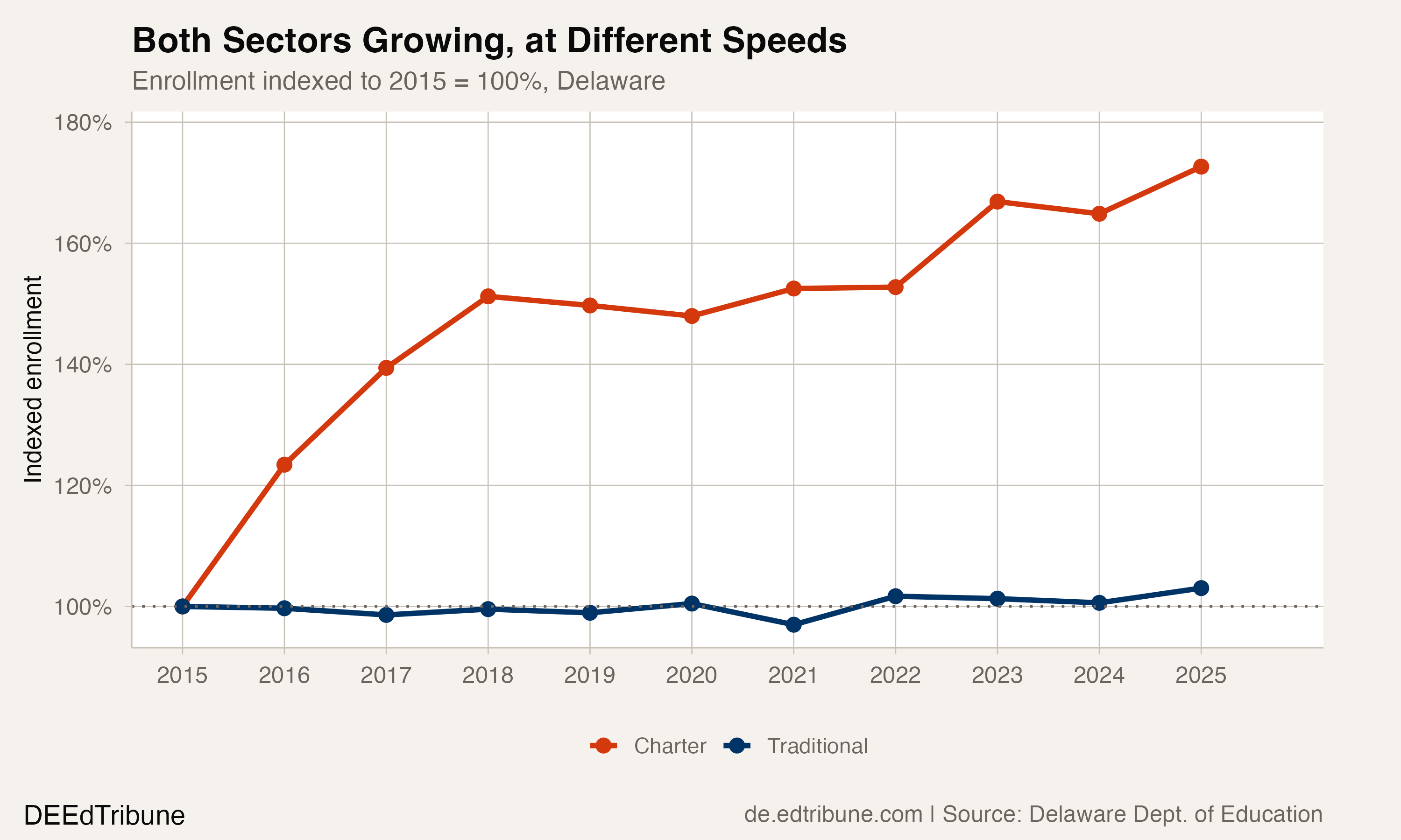 Both sectors growing