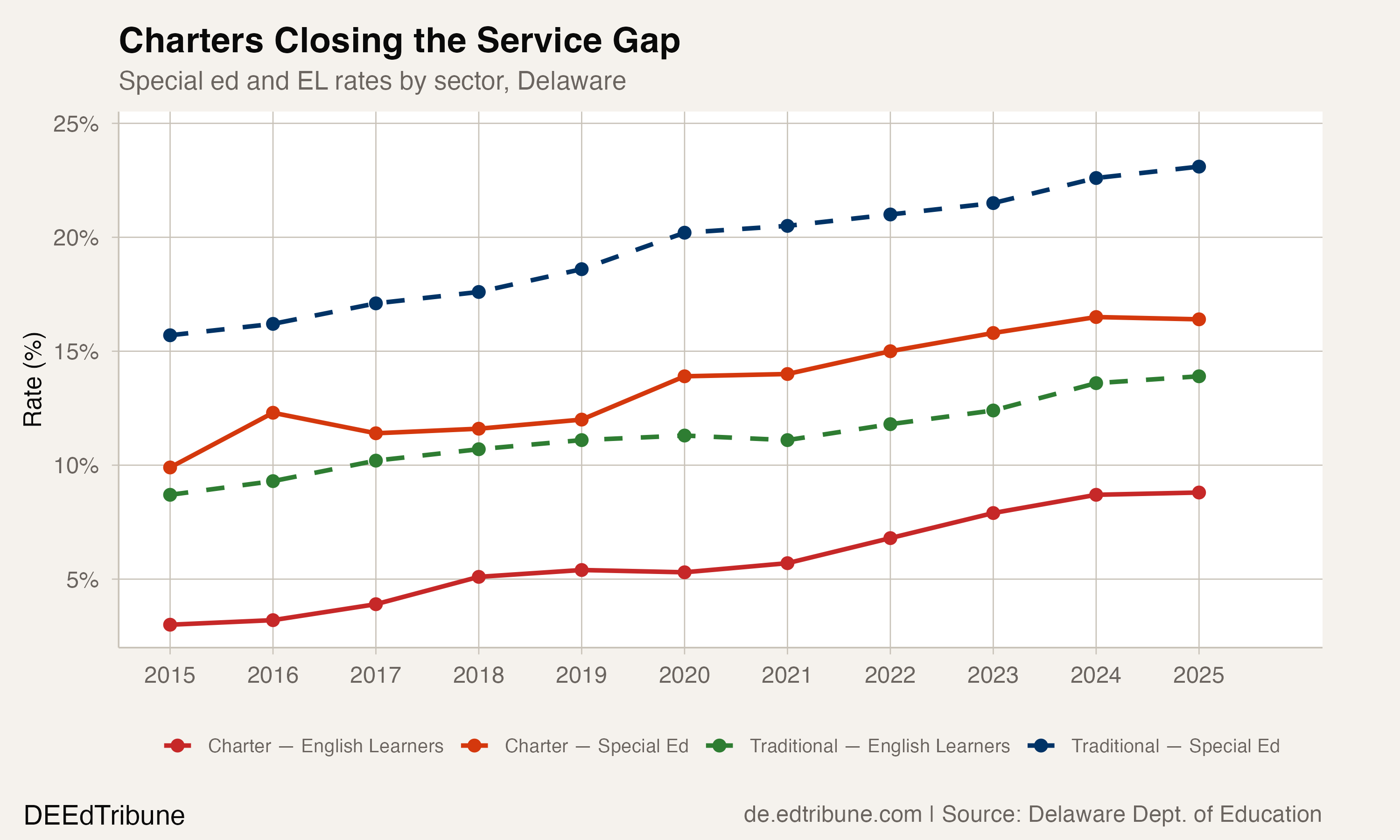 Special population rates