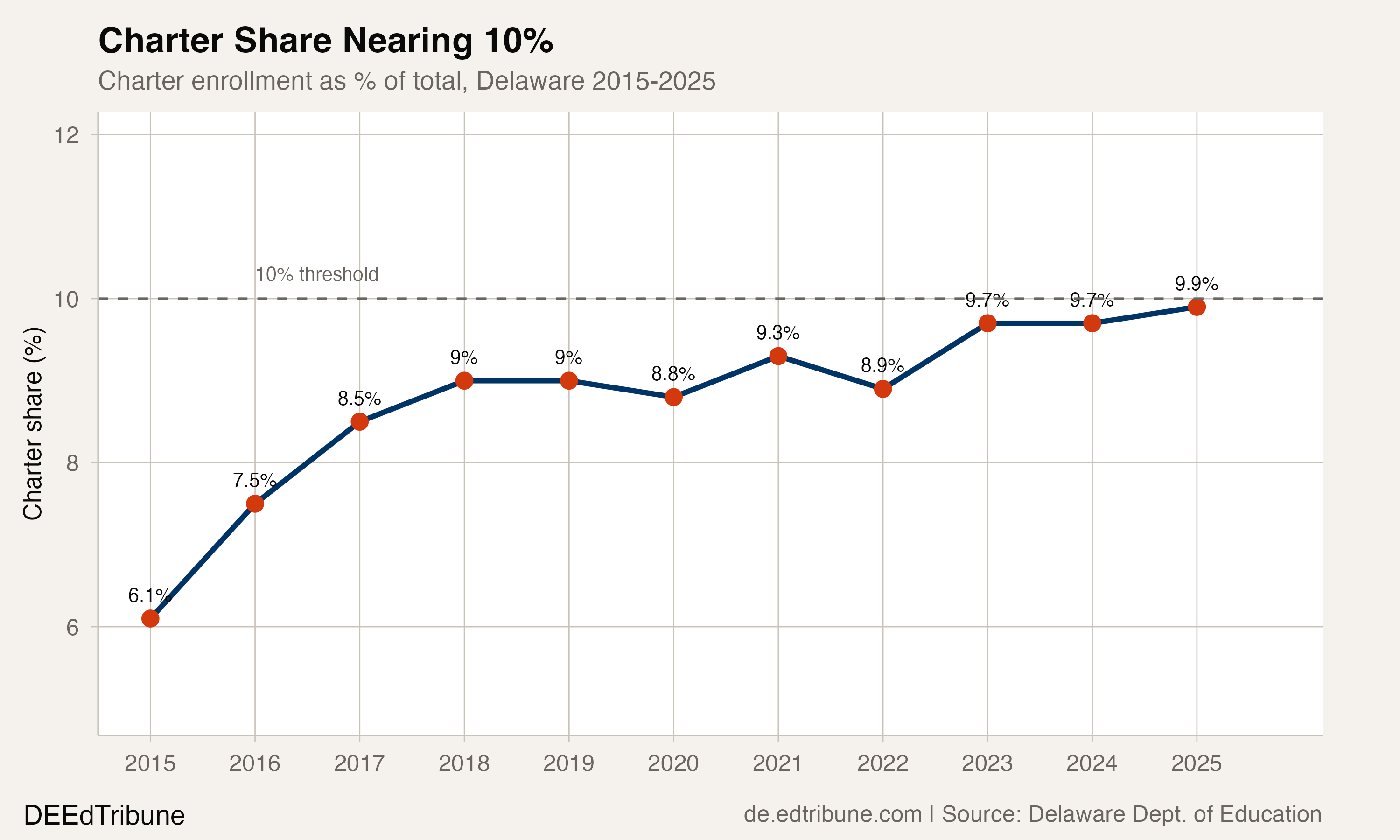 One in Ten Delaware Students Now Attends a Charter School