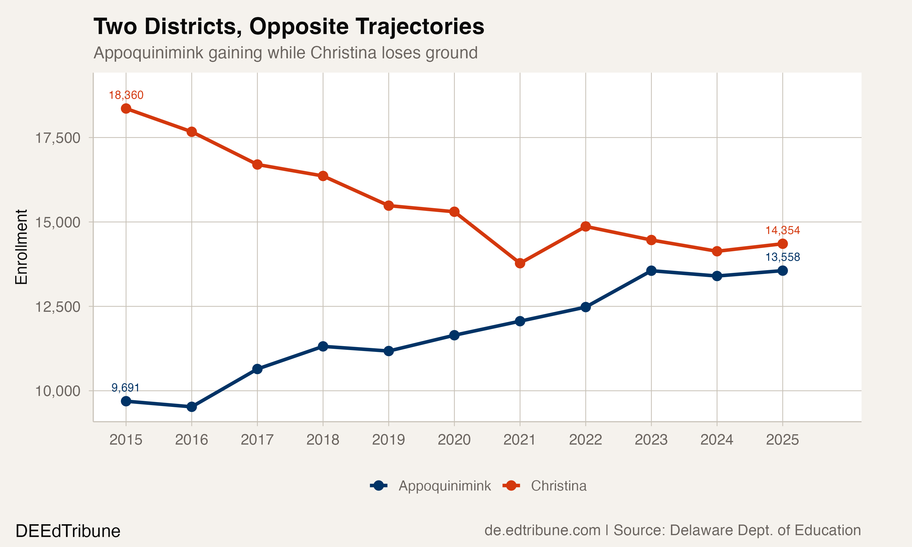 Appoquinimink Adds 3,867 Students and Transforms Along the Way