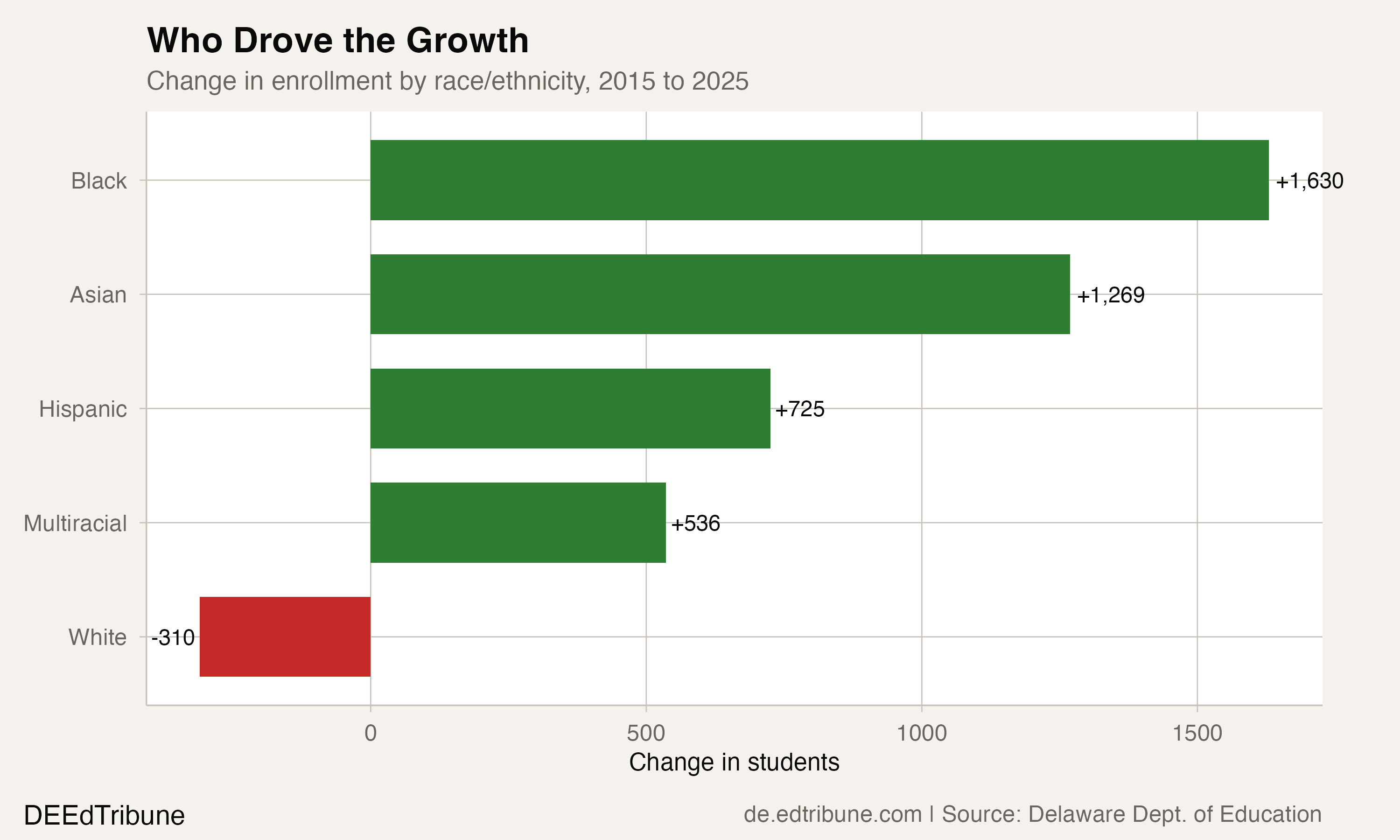 Change in enrollment by race showing who drove the growth