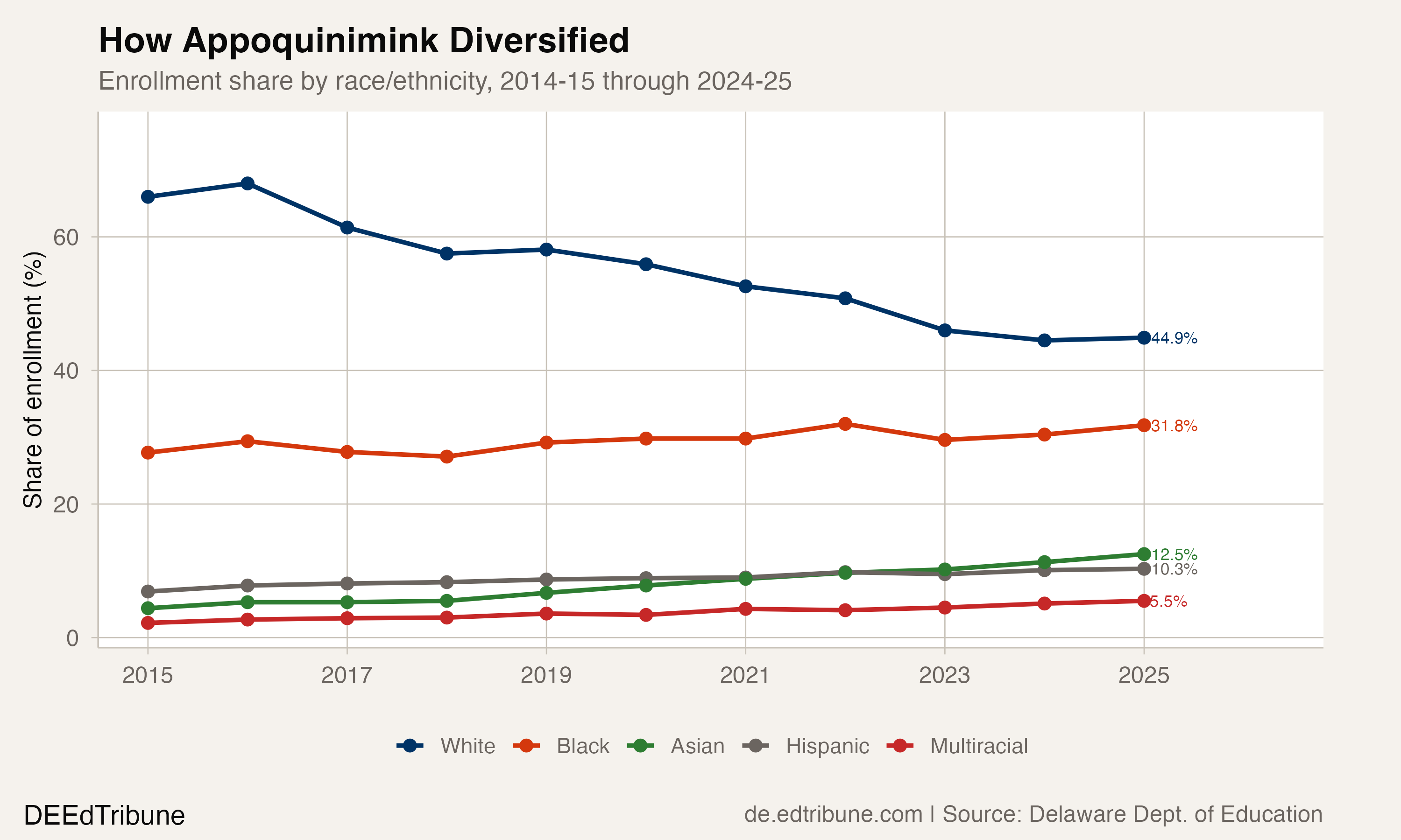 Enrollment share by race/ethnicity showing diversification