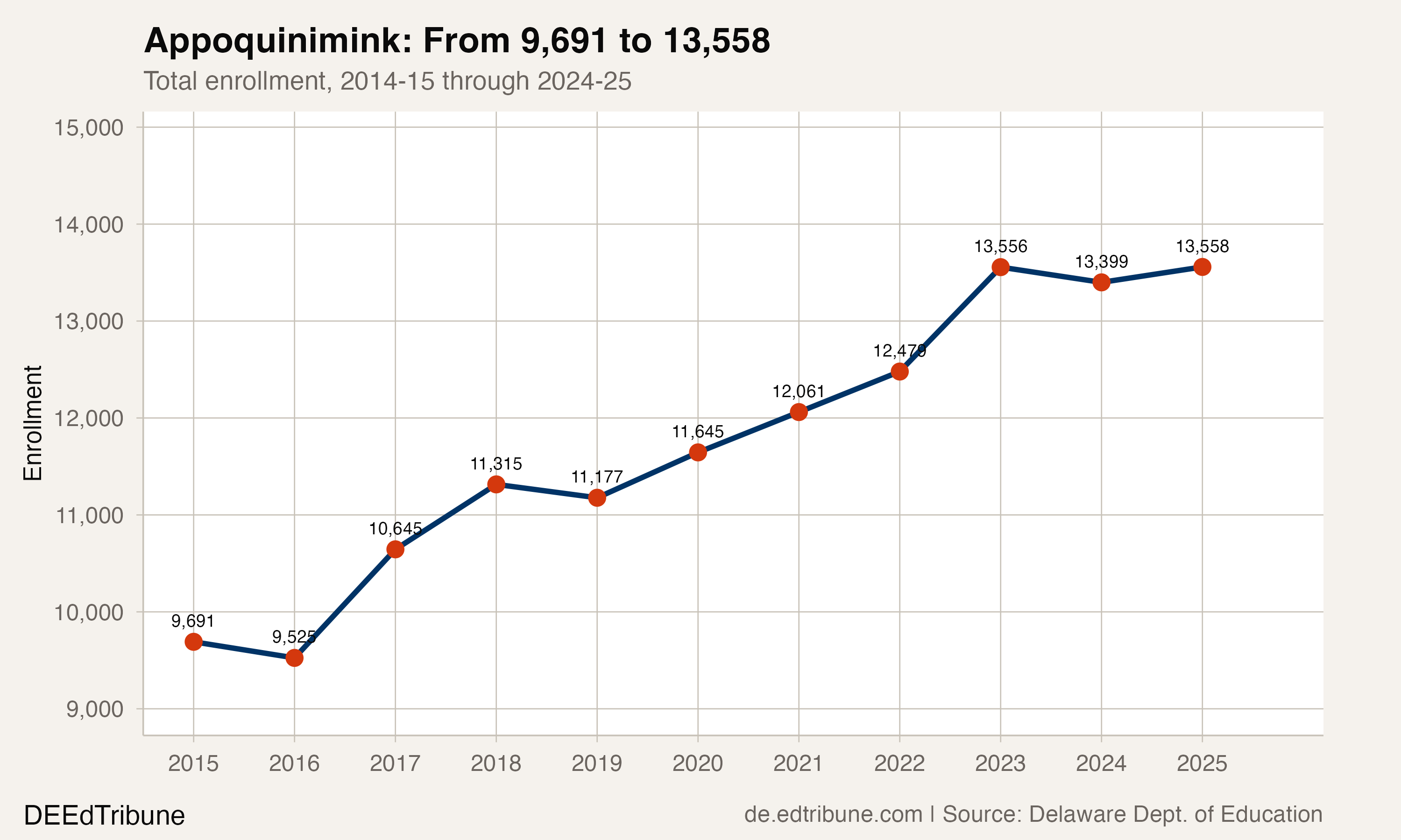 Appoquinimink enrollment trend from 9,691 to 13,558