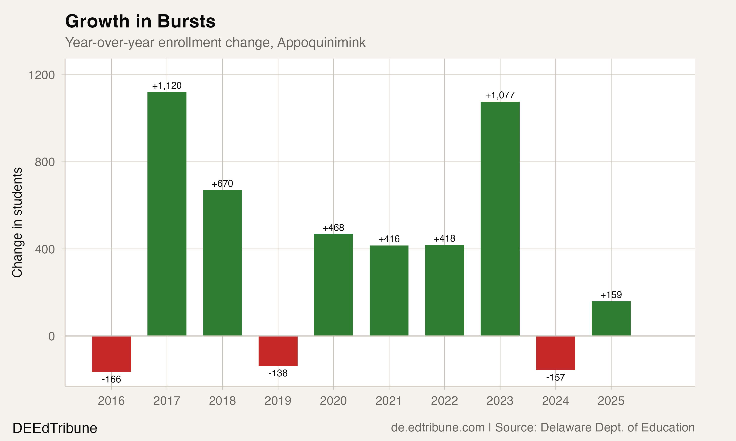 Year-over-year enrollment change showing growth in bursts