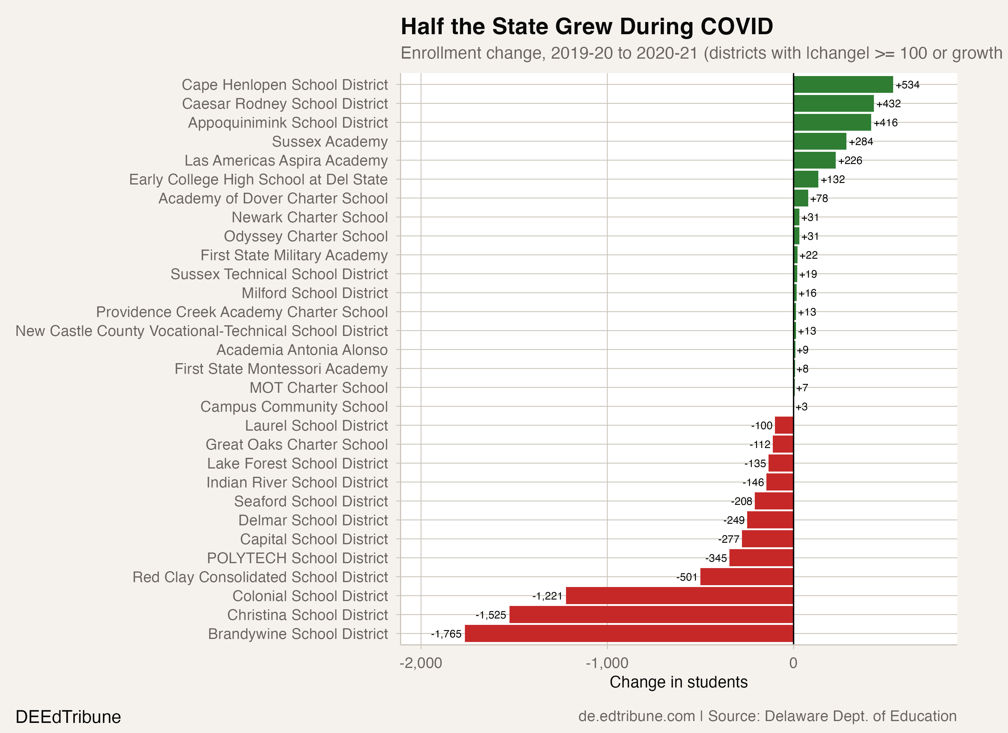 Half the State Grew During COVID