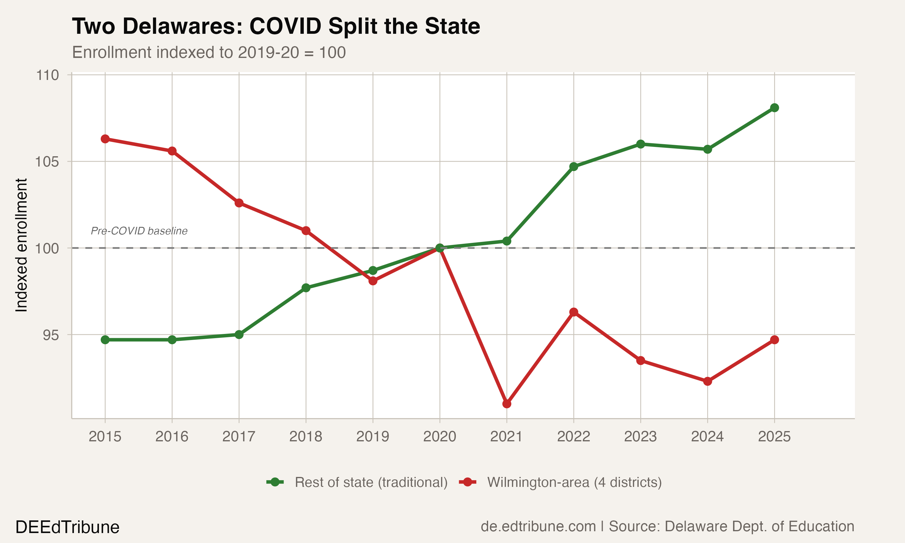 Delaware Lost One Year to COVID, Then Set a Record