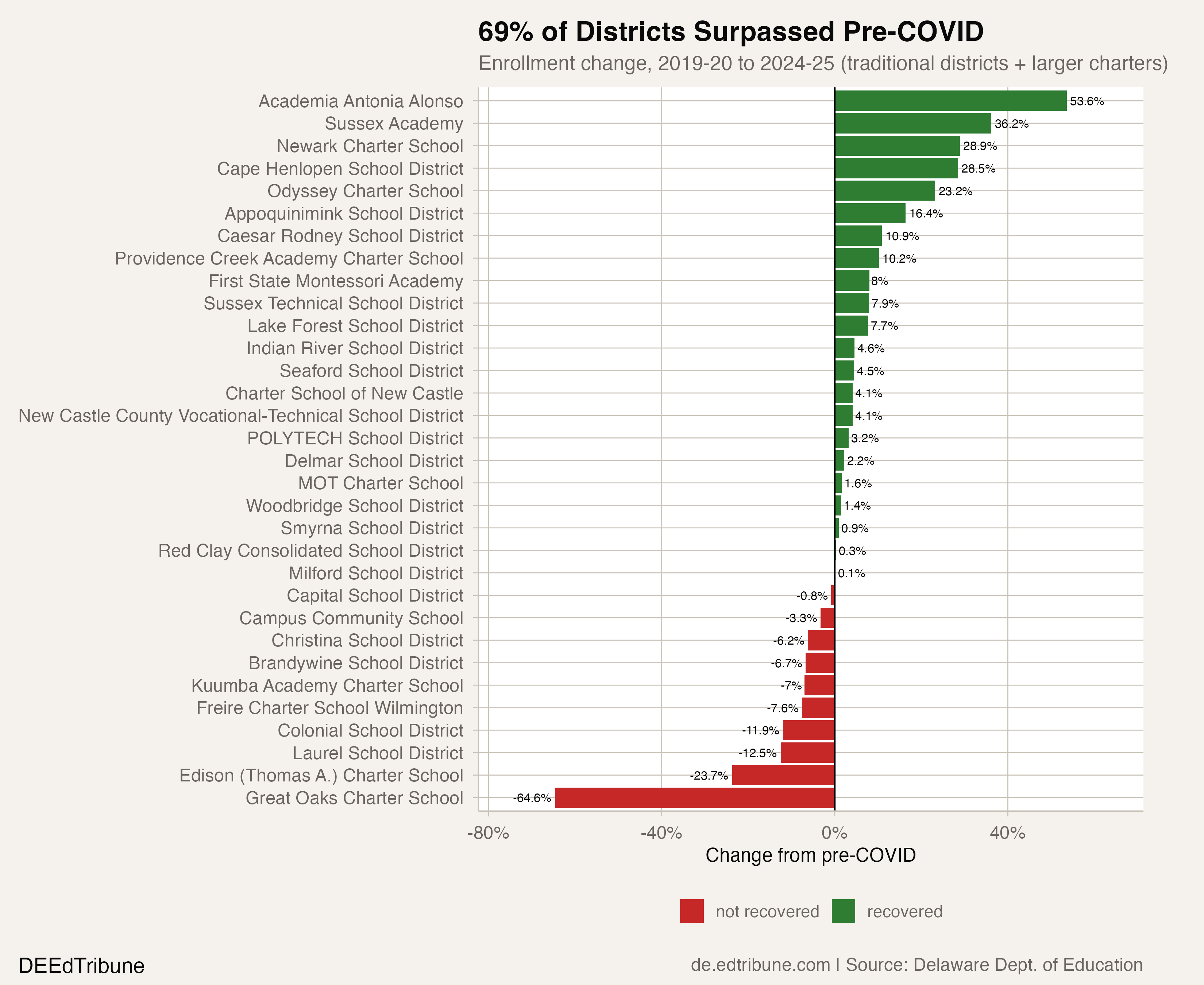 69% of Districts Surpassed Pre-COVID