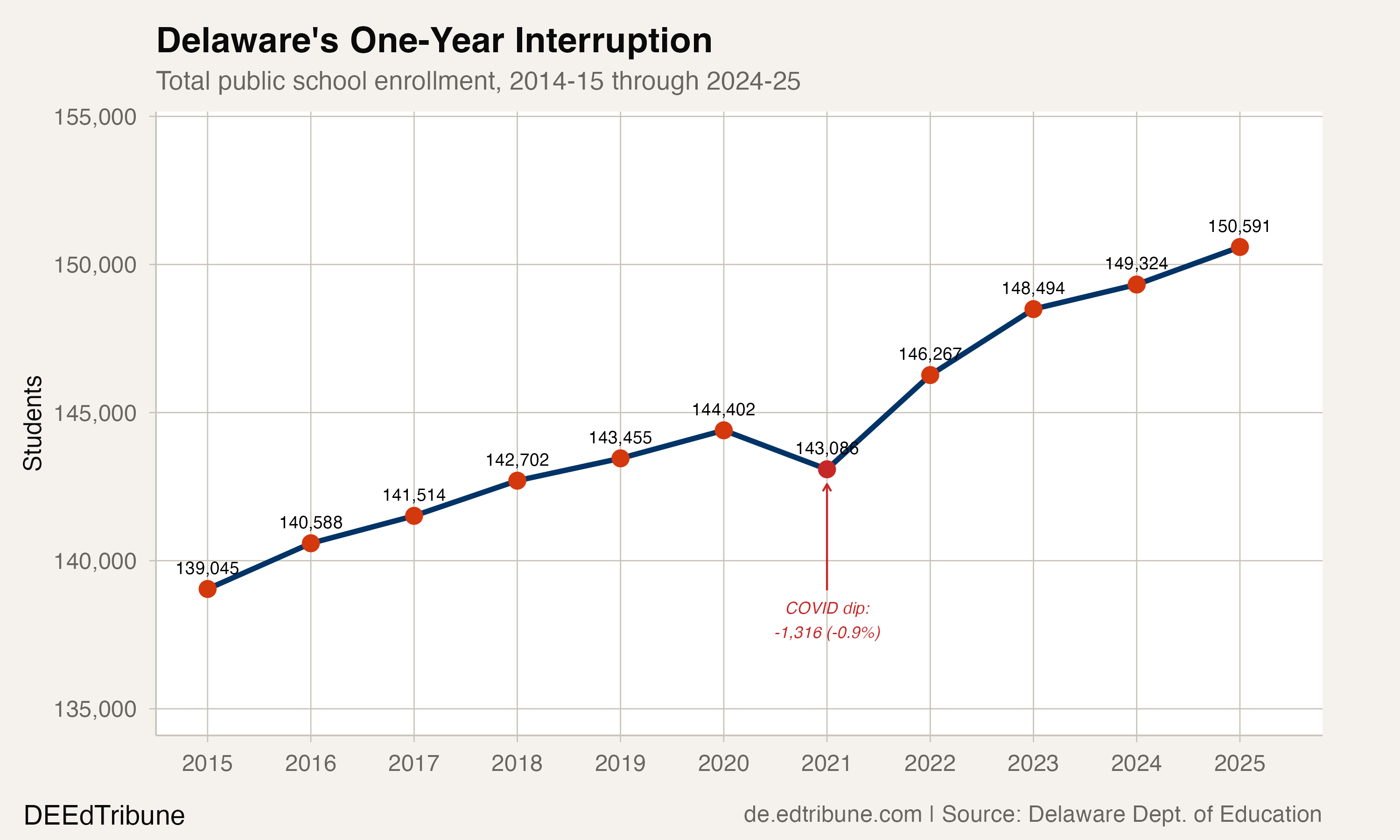 Delaware's One-Year Interruption