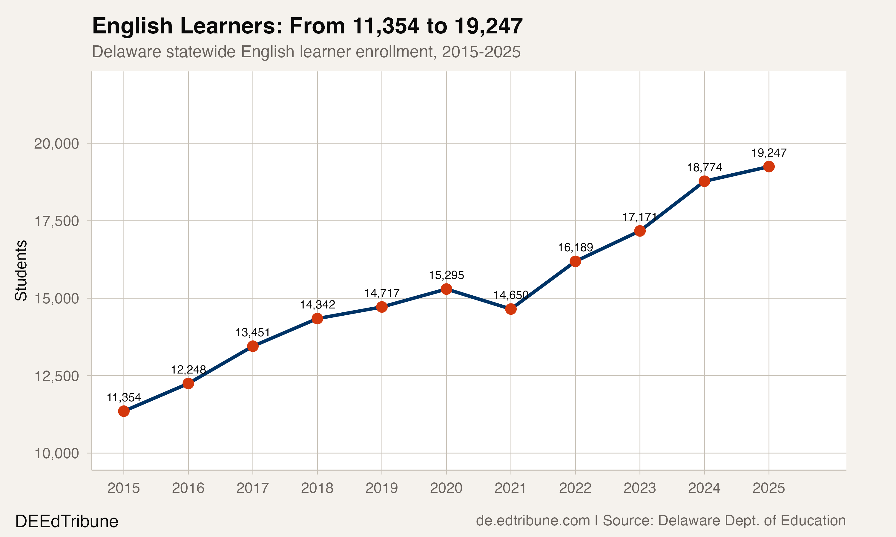 English learner enrollment trend