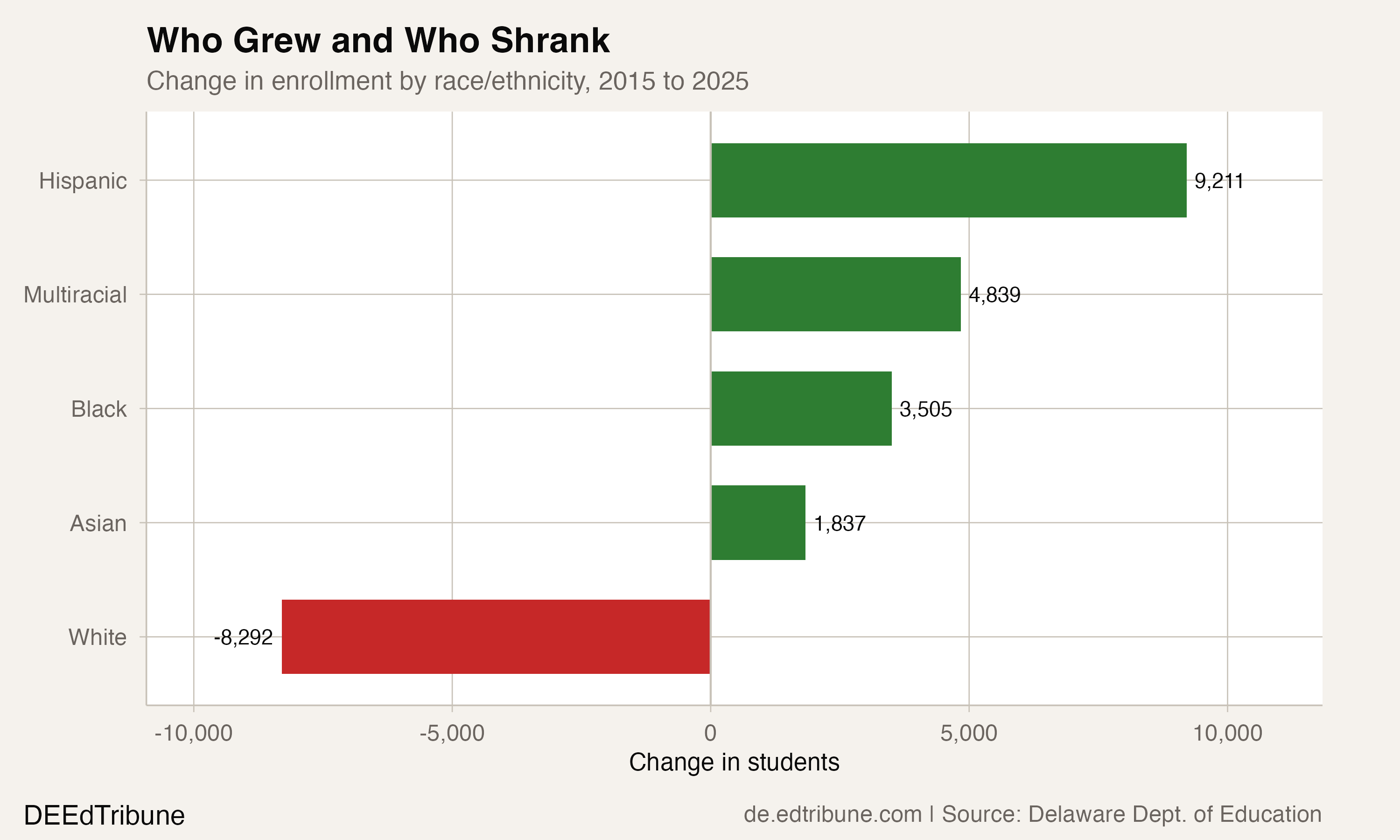 Change in enrollment by race/ethnicity