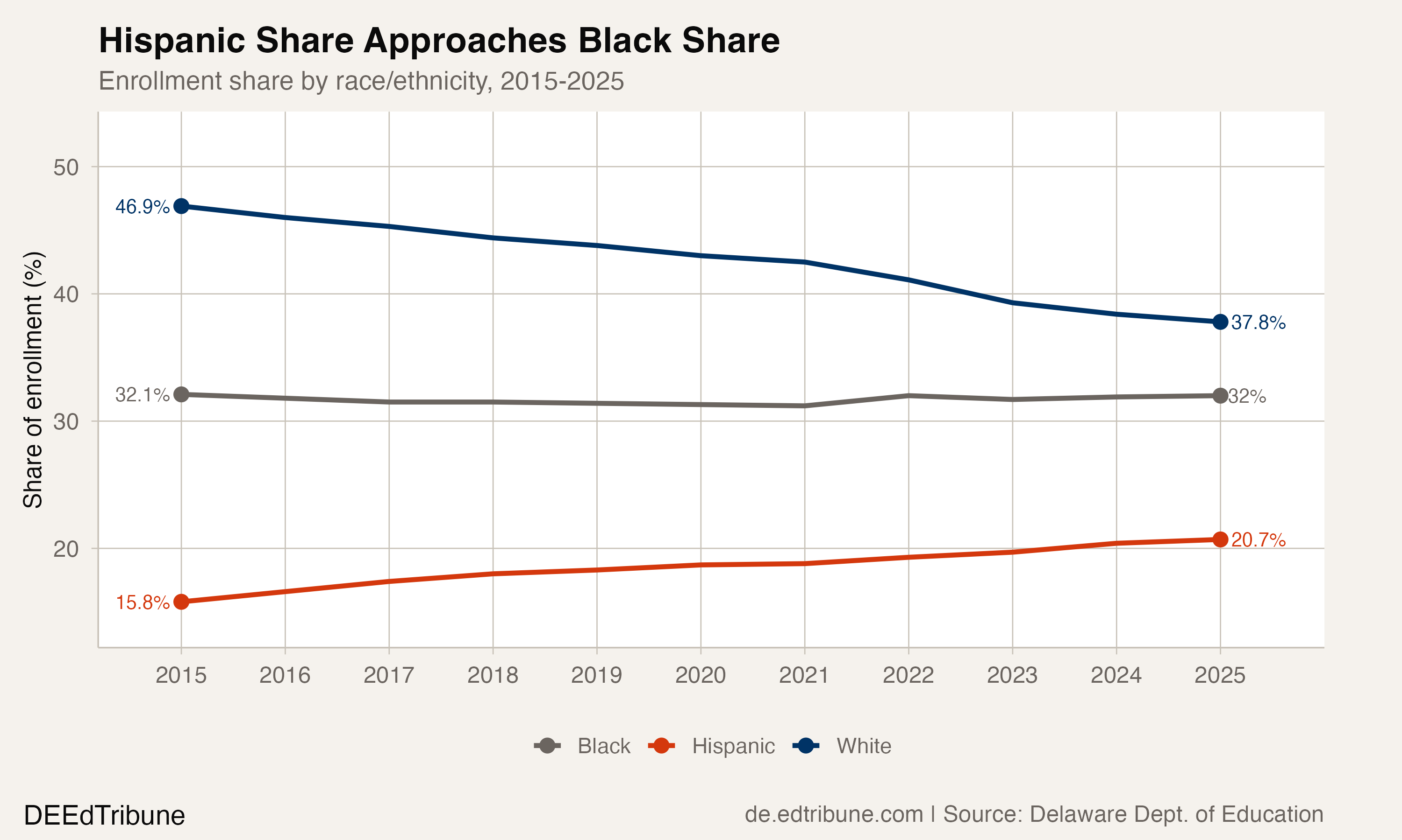 Enrollment share by race/ethnicity