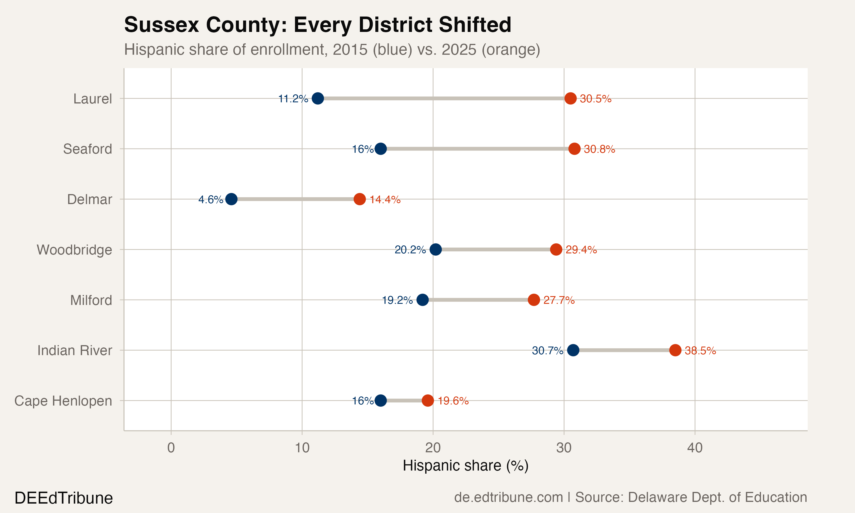 One in Five Delaware Students Is Now Hispanic