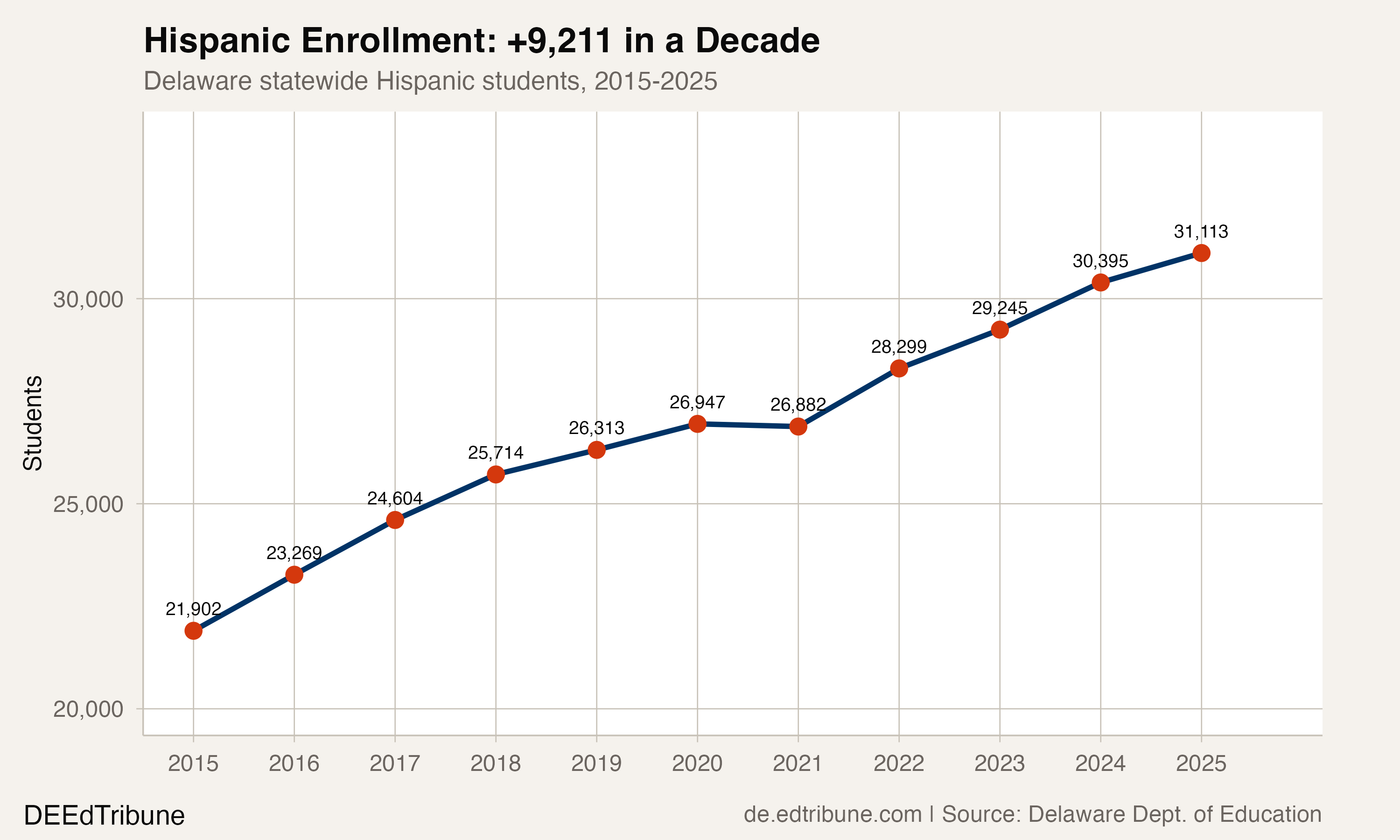 Hispanic enrollment trend, 2015-2025