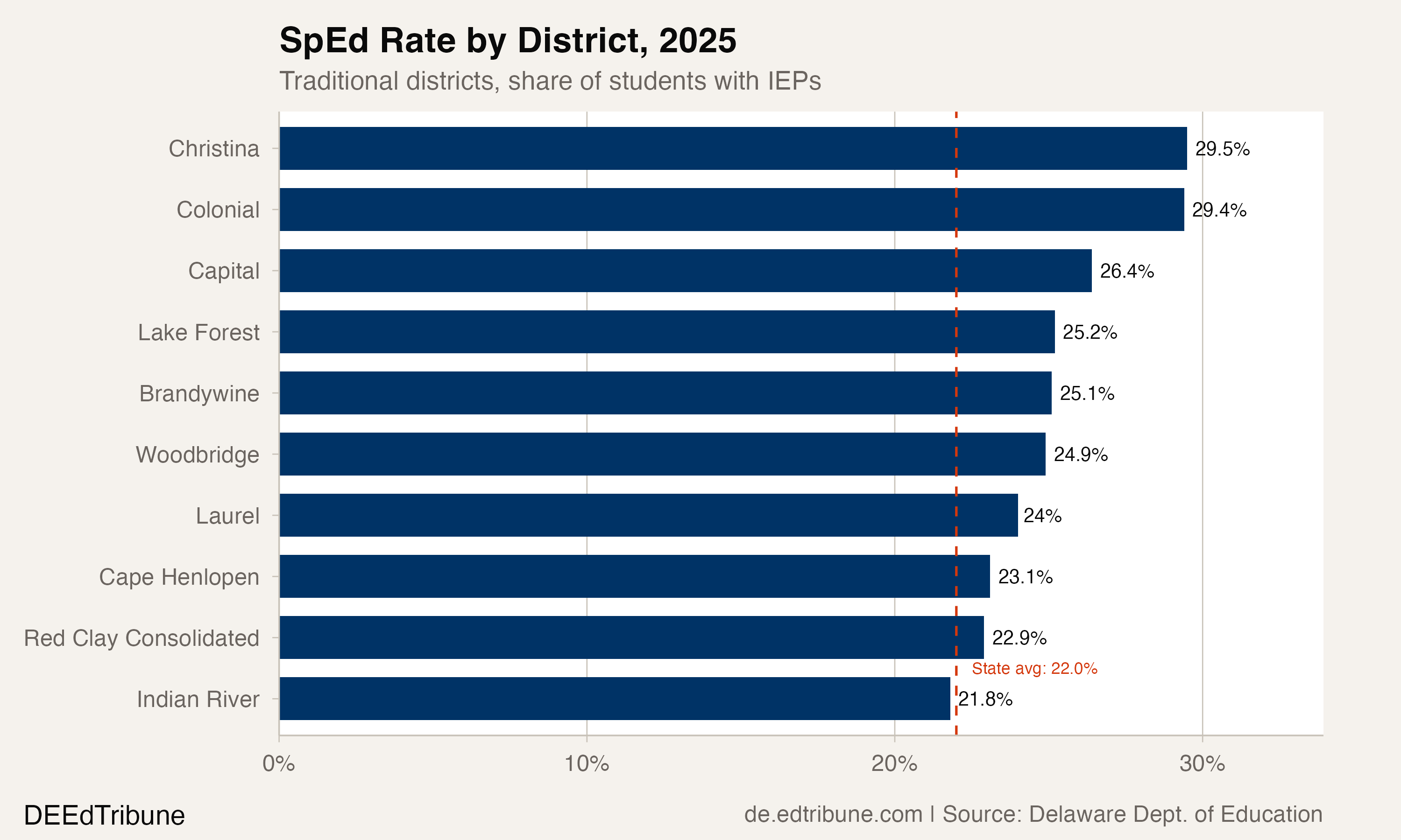 SpEd Rate by District, 2025