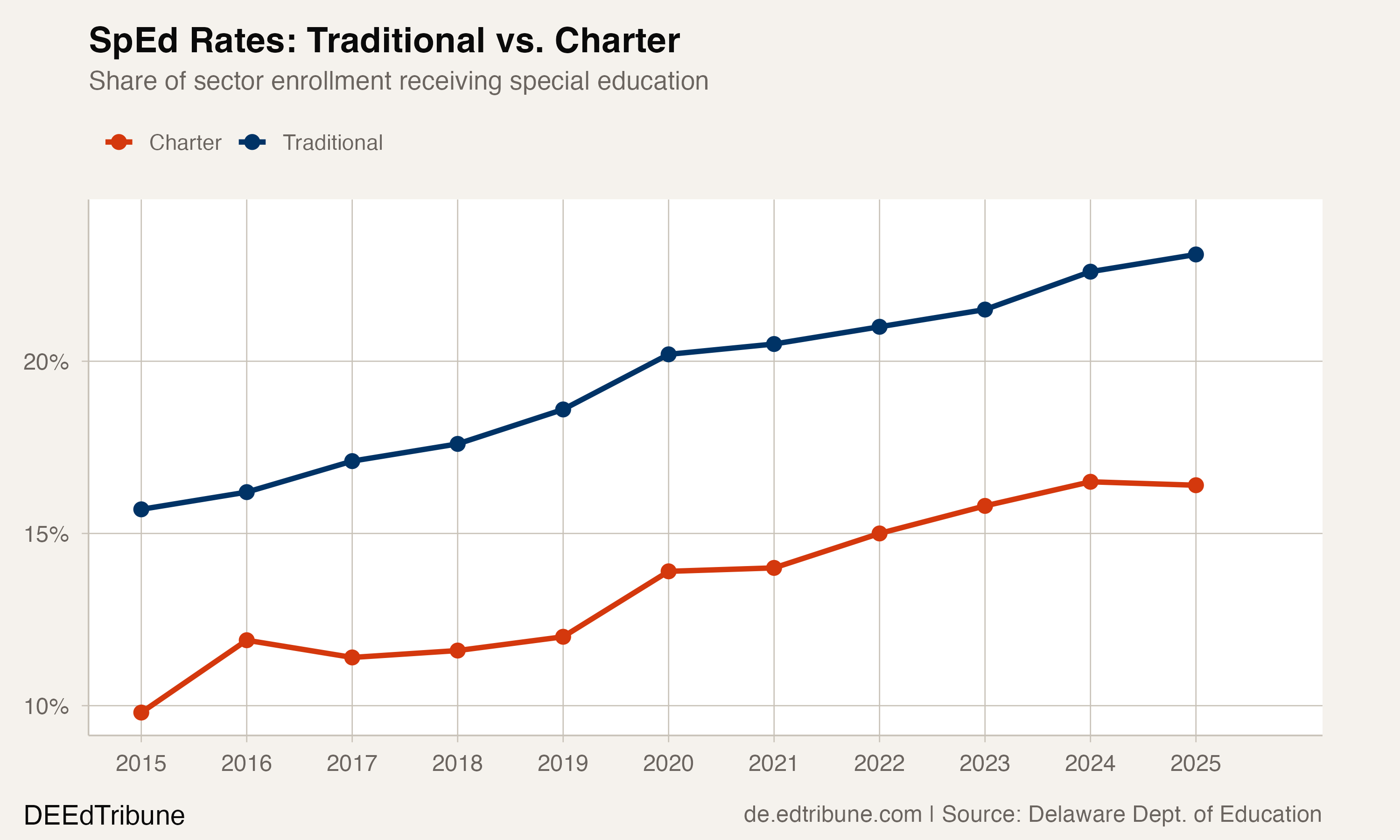 Delaware's Special Education Rate Hits 22%, Seven Points Above the Nation