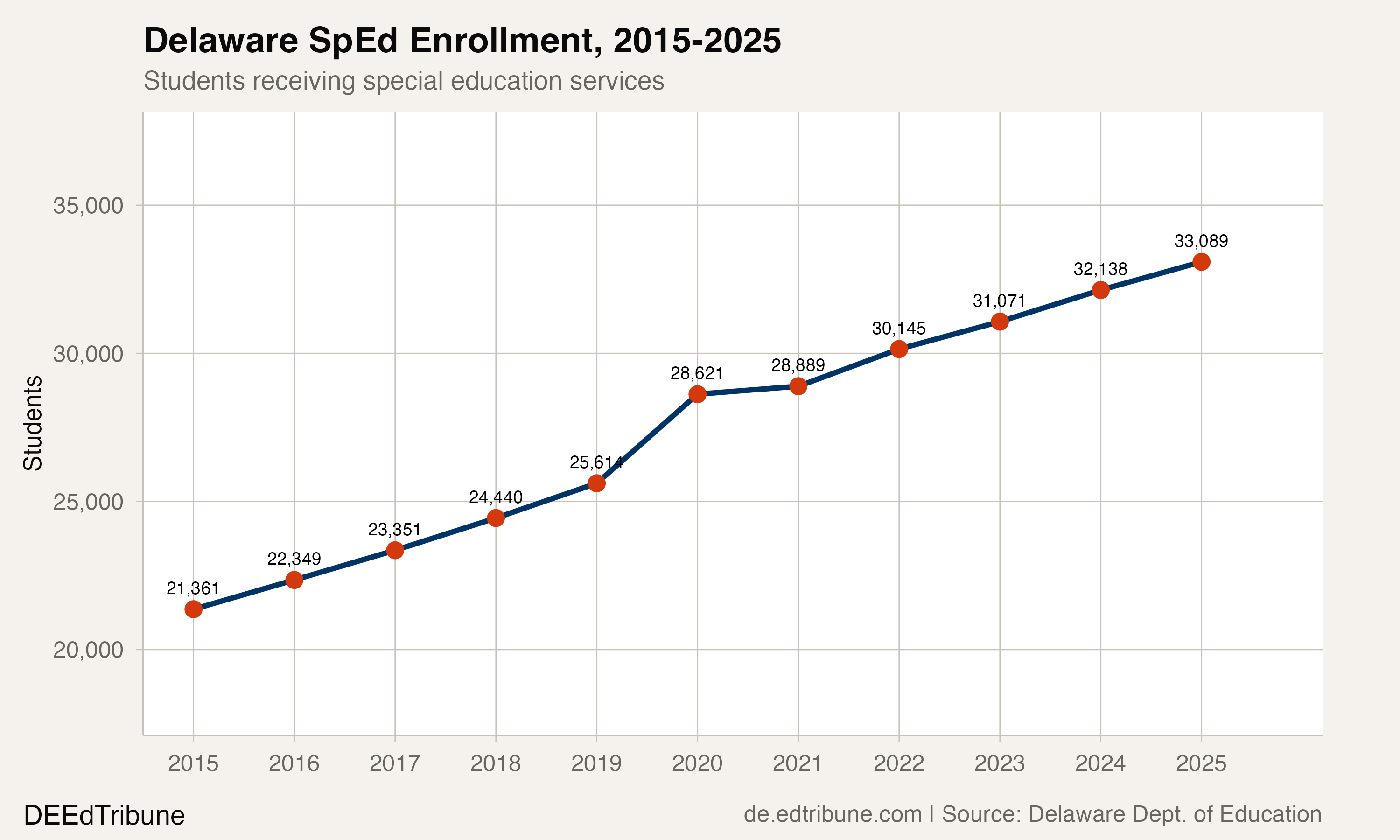 Delaware SpEd Enrollment, 2015-2025