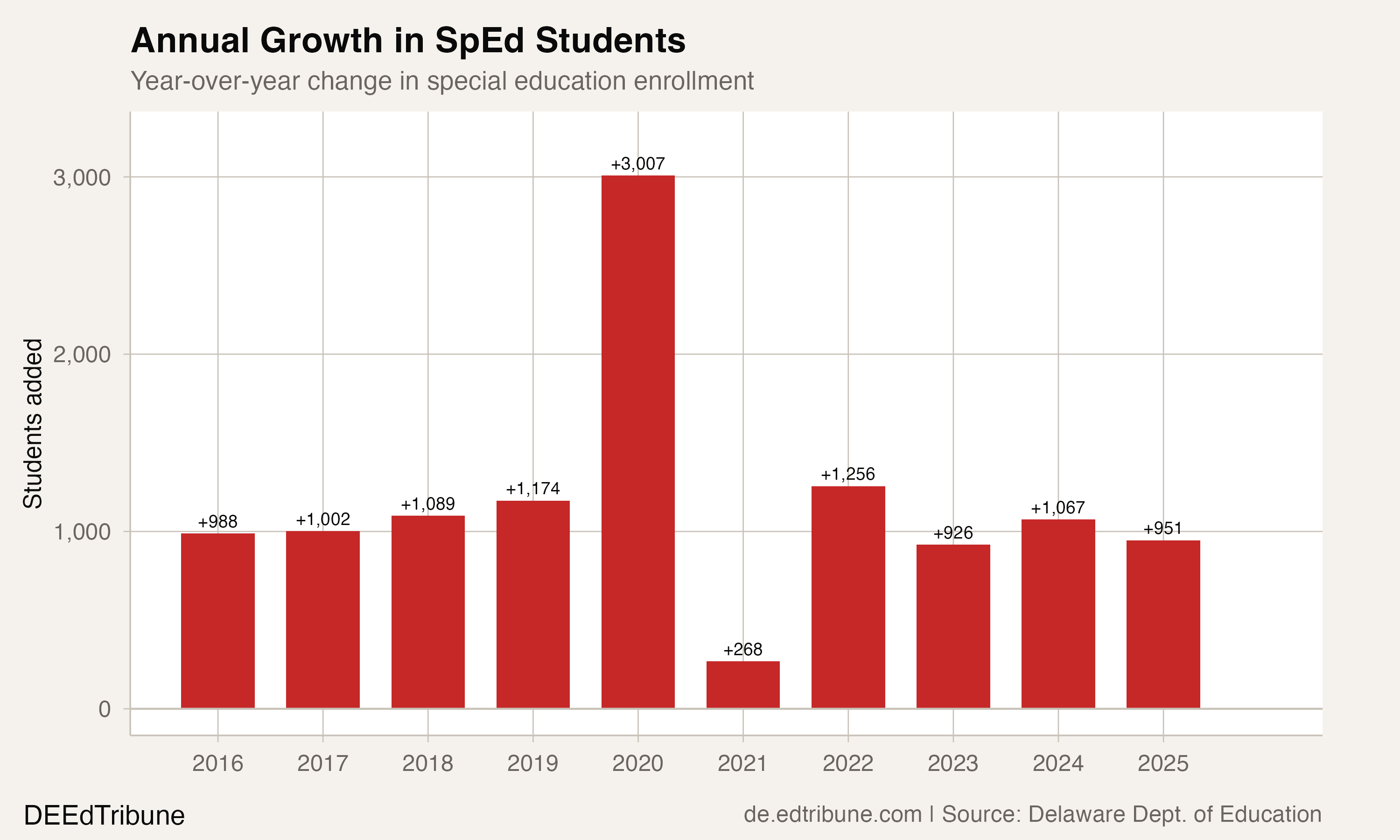 Annual Growth in SpEd Students