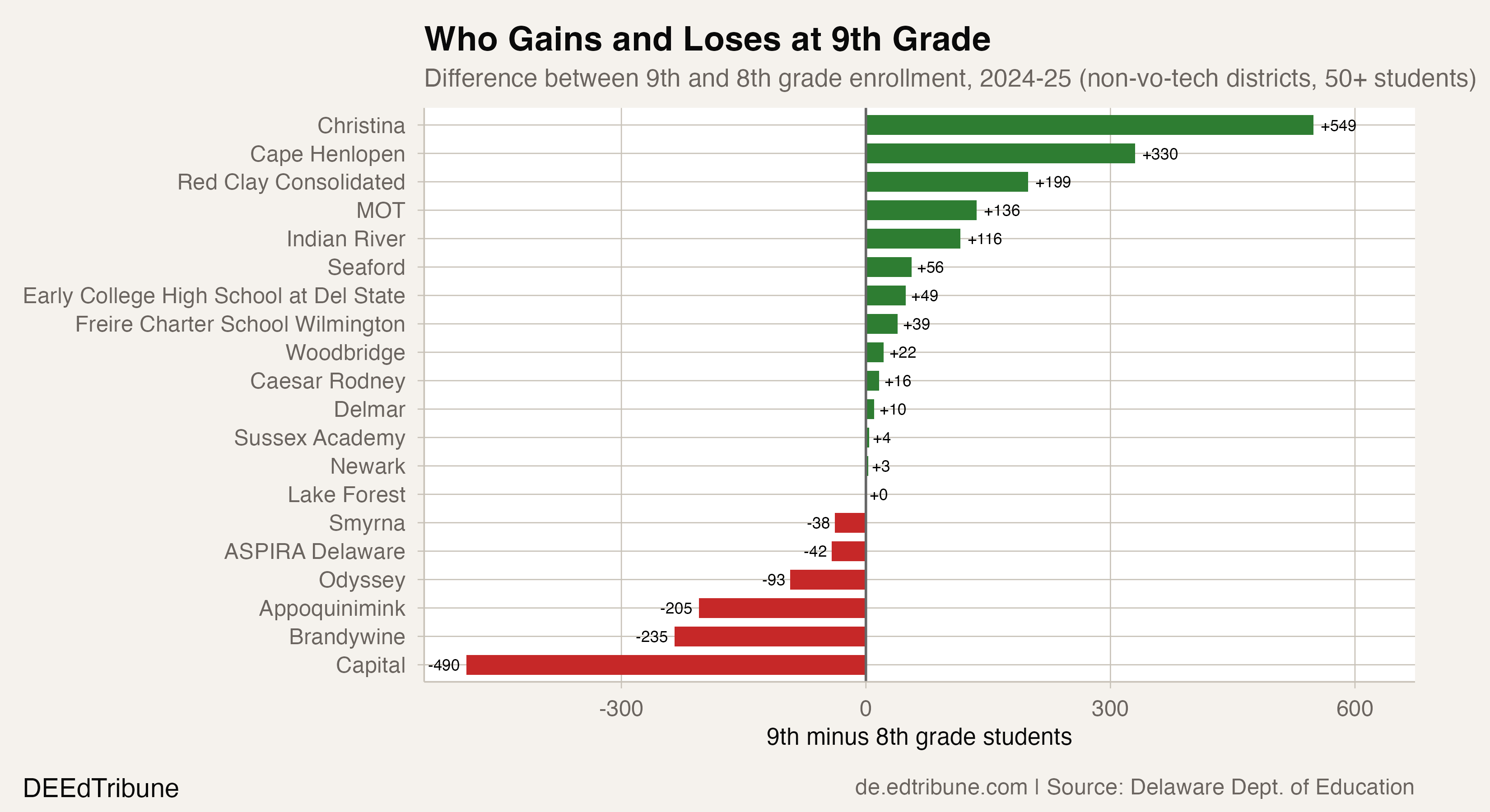 Every Year, 2,000 Extra Freshmen Appear in Delaware