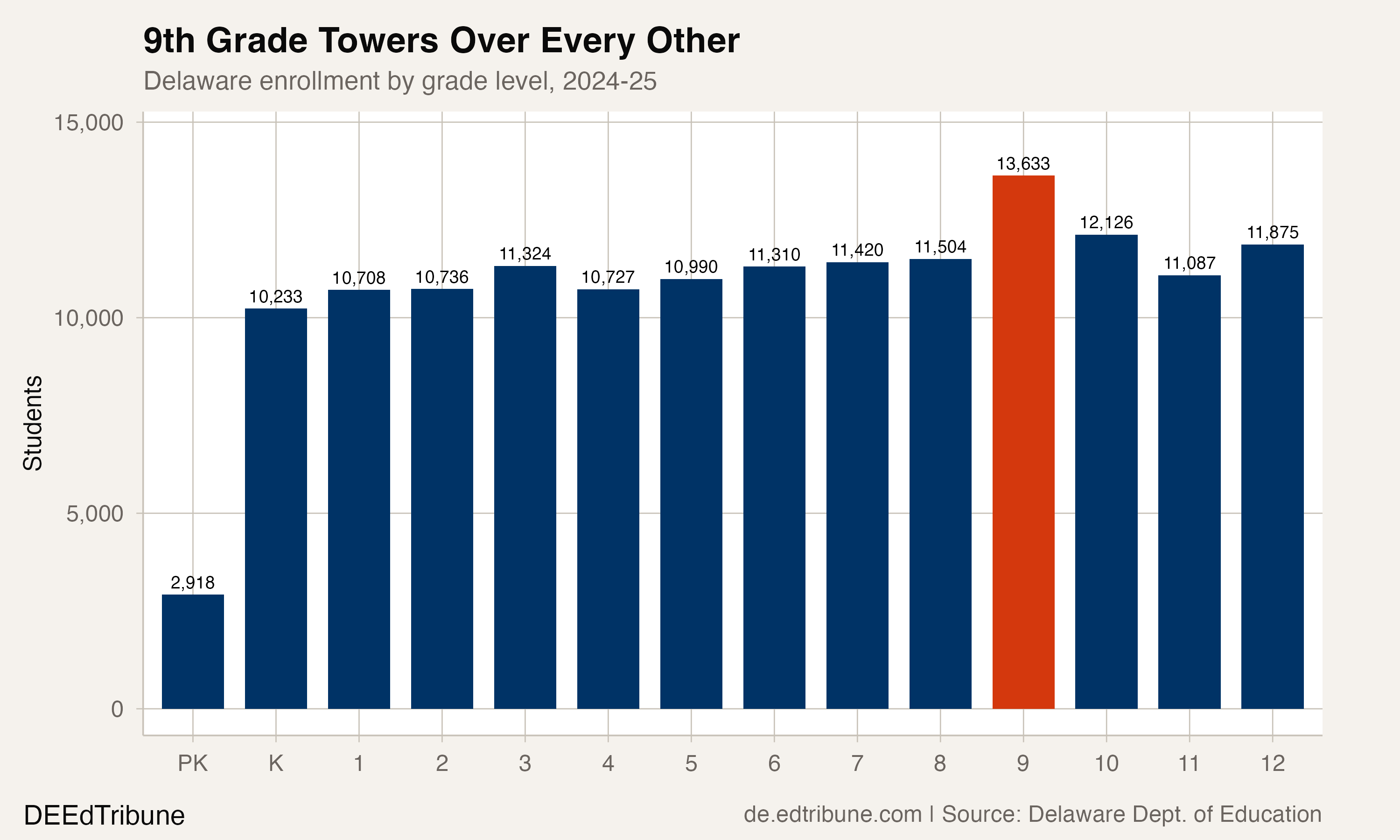9th grade towers over every other grade in Delaware's enrollment profile