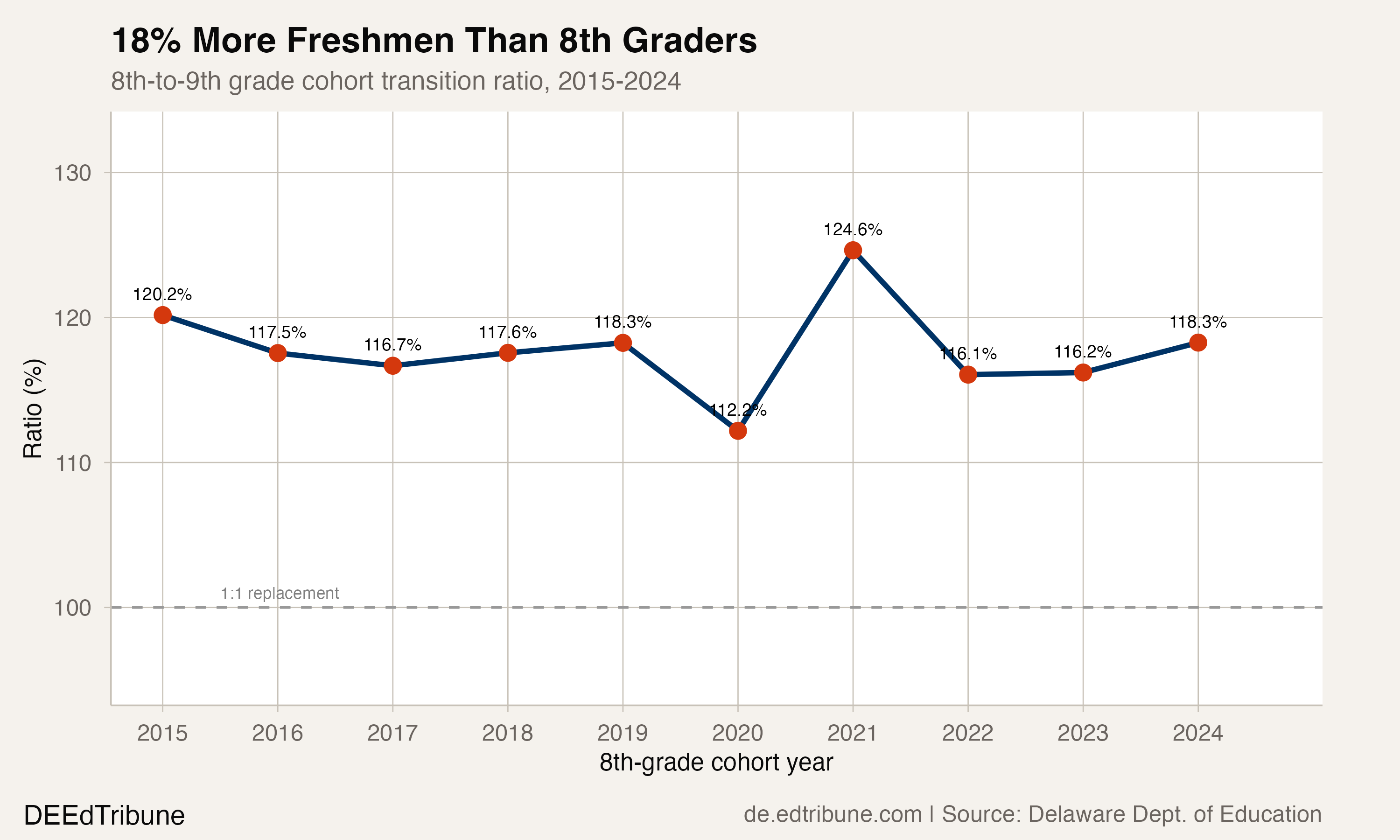 8th-to-9th grade transition ratio has averaged 117.8% since 2015