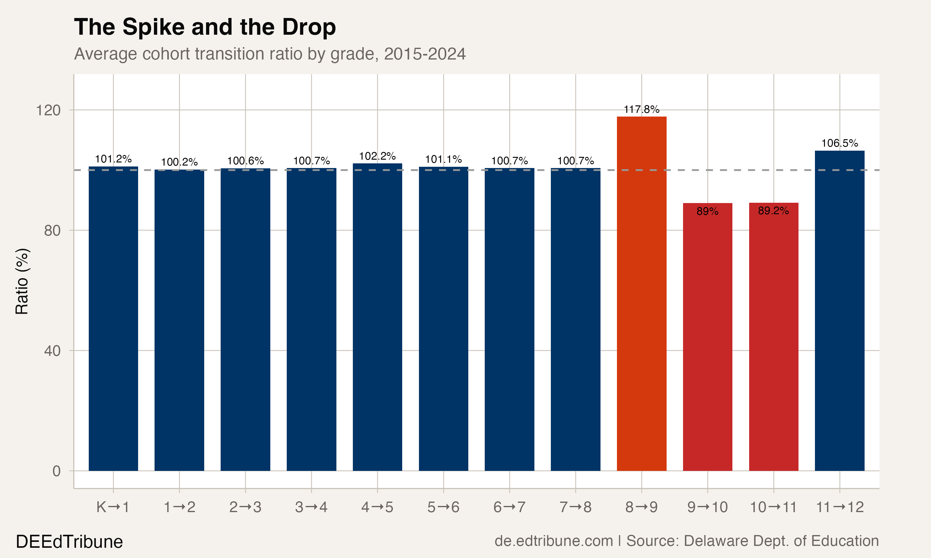 Cohort transition ratios spike at 8th-to-9th, then drop sharply at 9th-to-10th