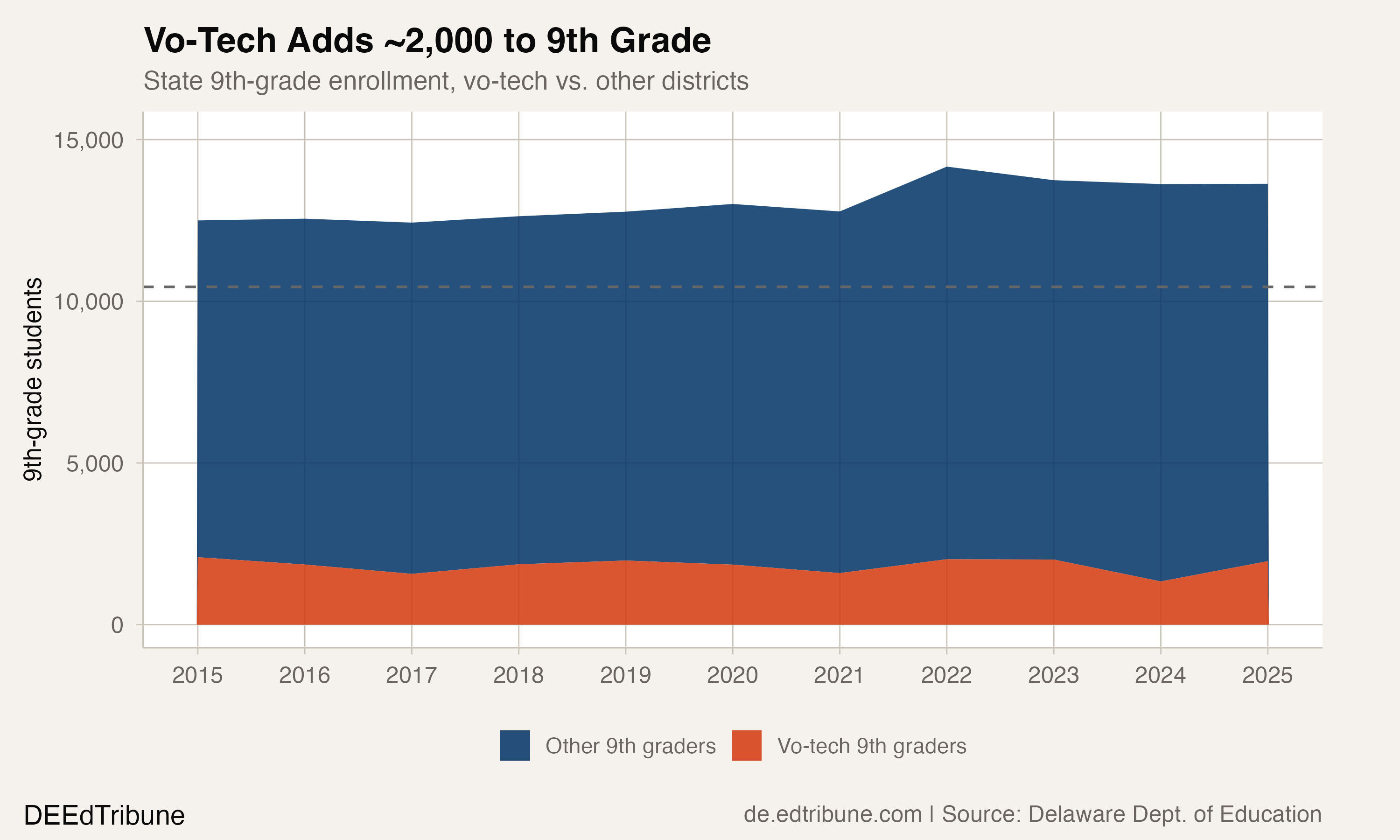 Vo-tech districts account for roughly 14% of all 9th-grade enrollment each year