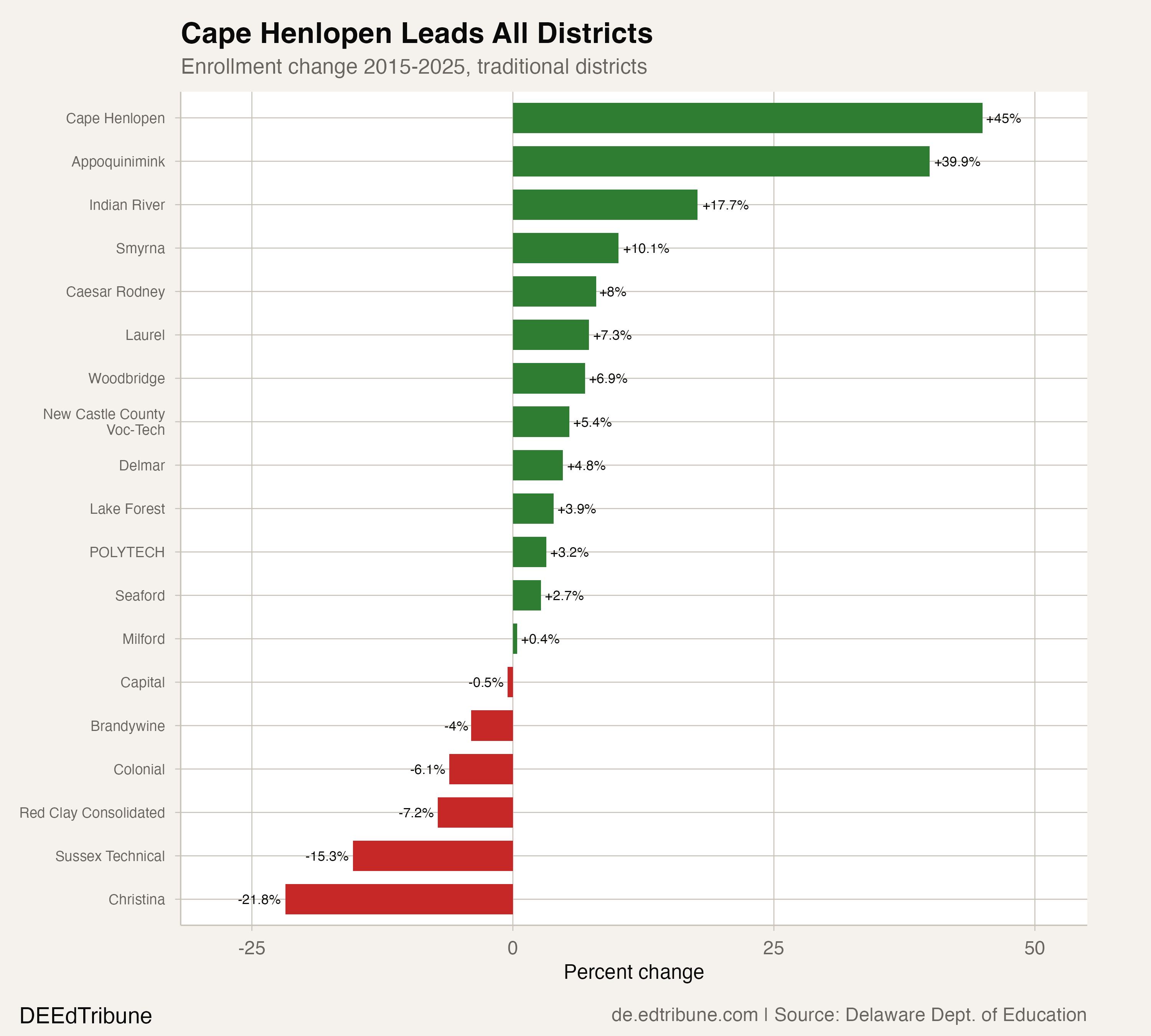 Traditional district growth, 2015-2025