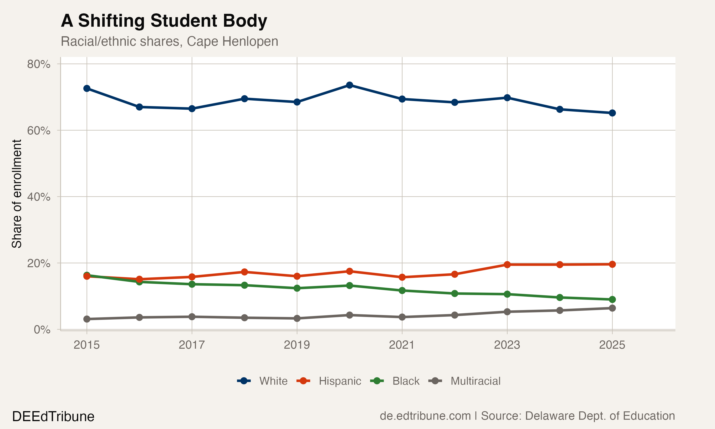 Racial and ethnic composition, Cape Henlopen