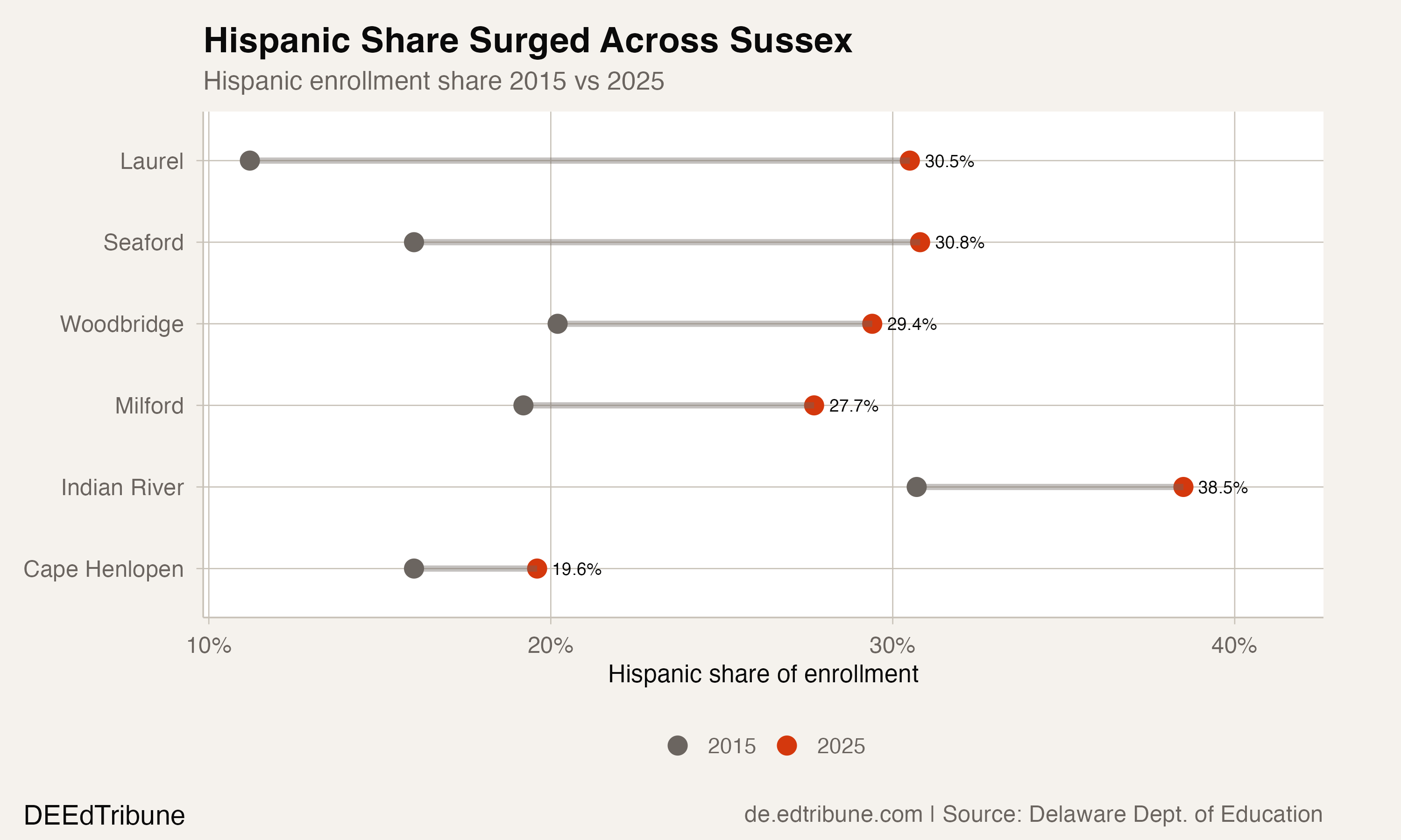 Cape Henlopen Grew 45%, and Its Schools Can't Keep Up