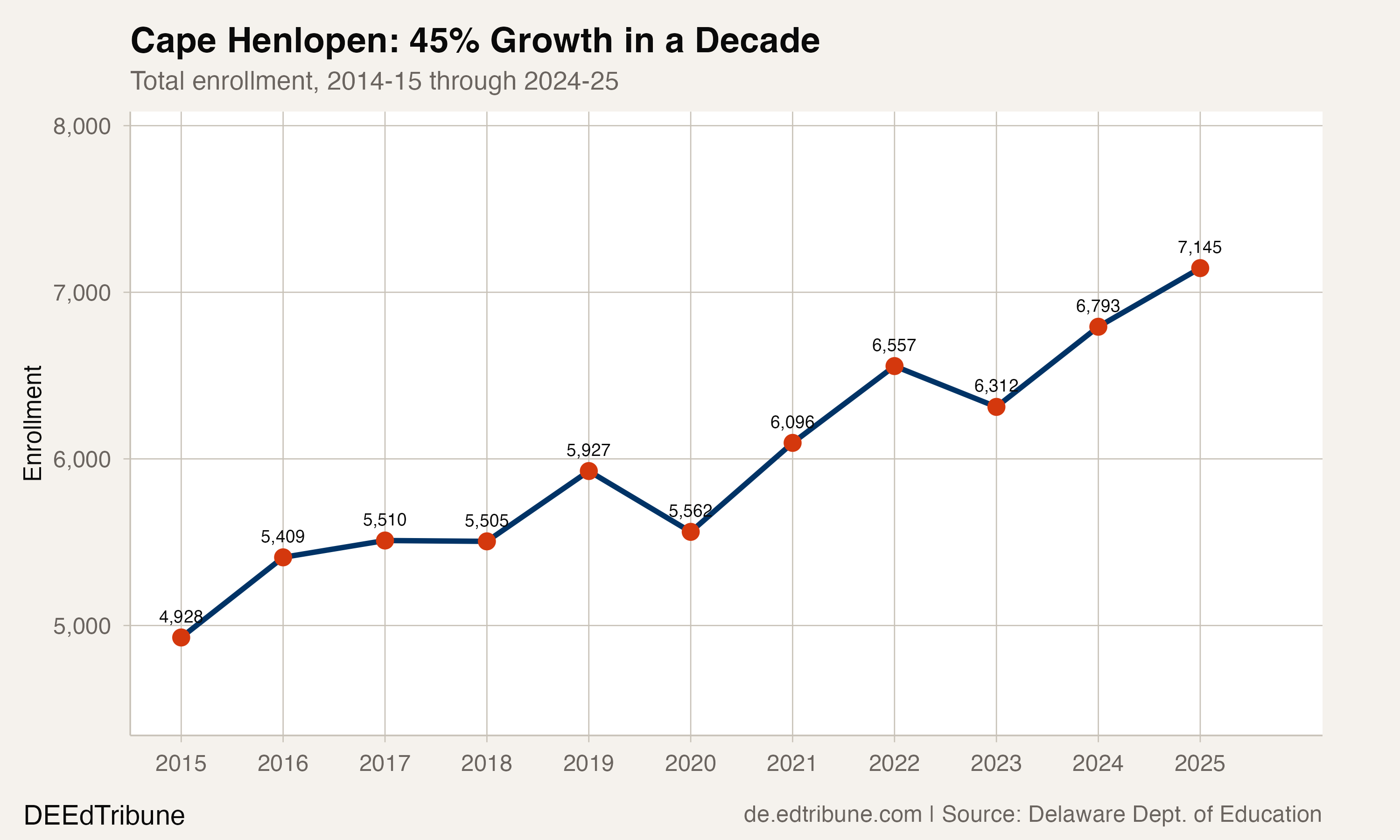 Cape Henlopen enrollment trend, 2015-2025