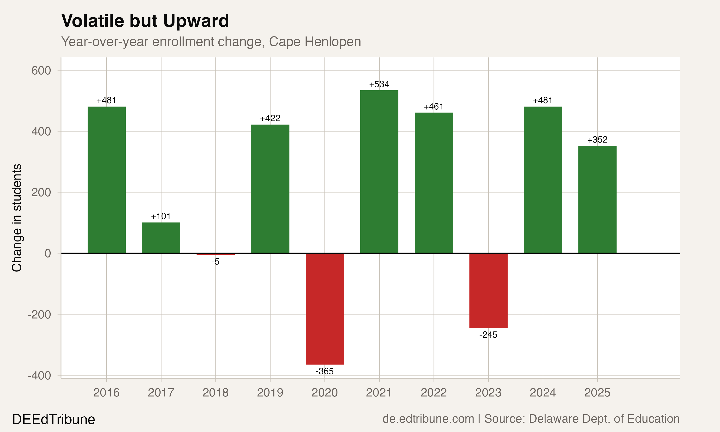Year-over-year enrollment change
