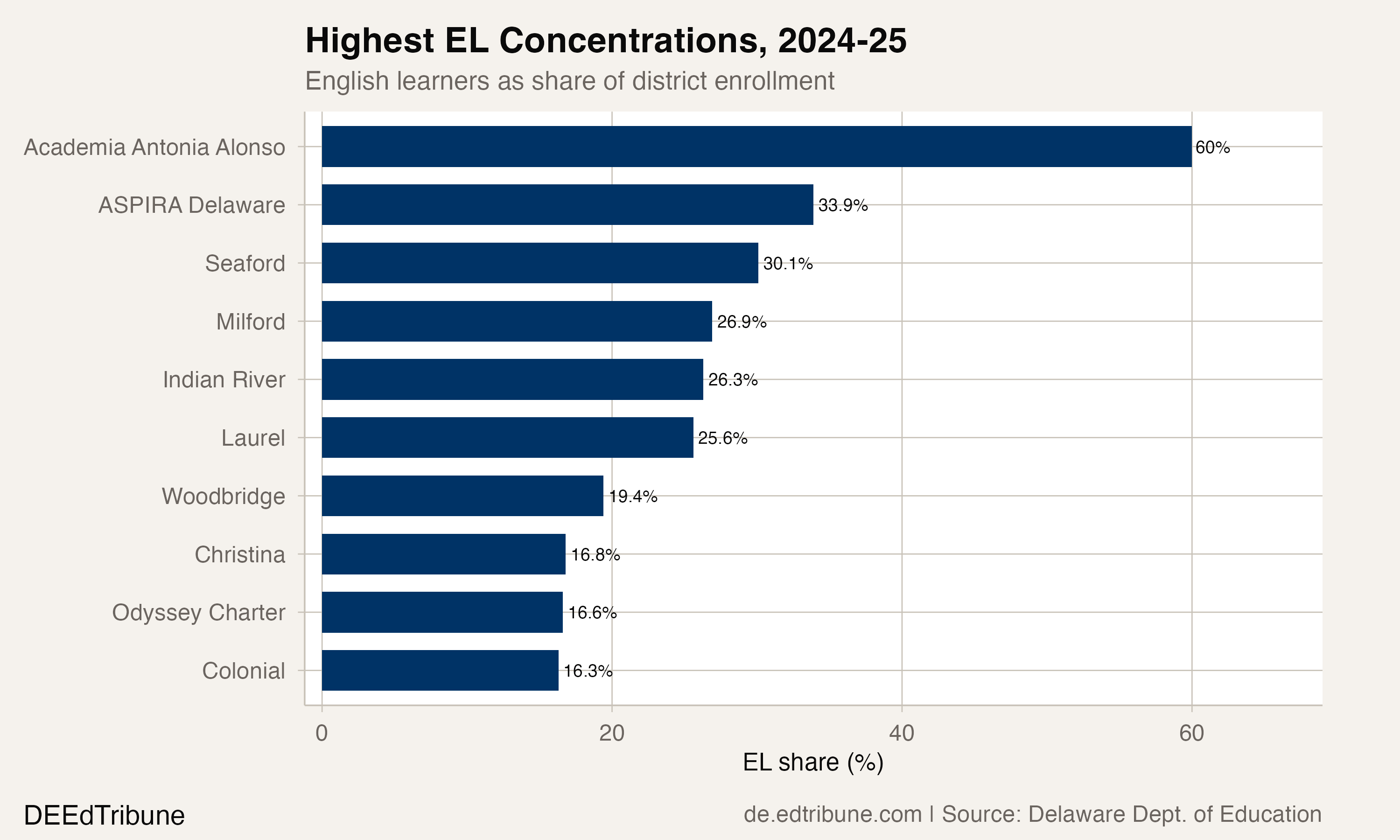Delaware's English Learner Population Has Doubled in a Decade
