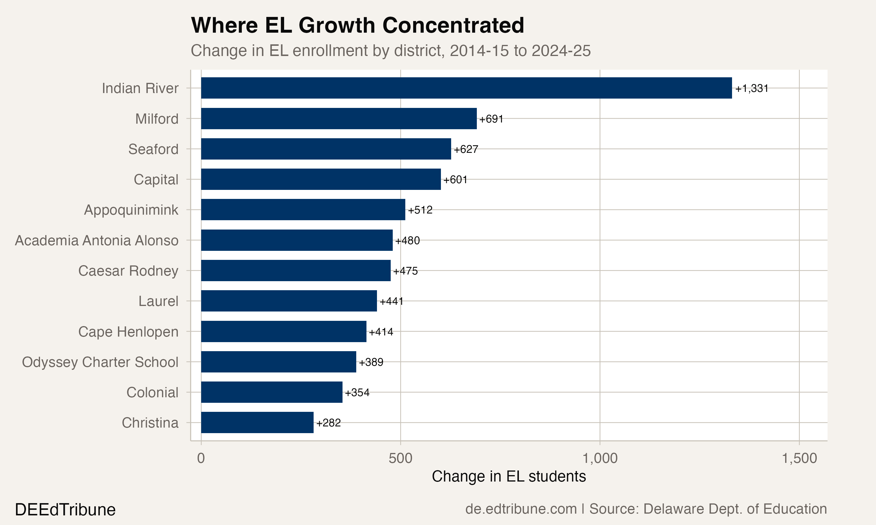 Change in EL enrollment by district