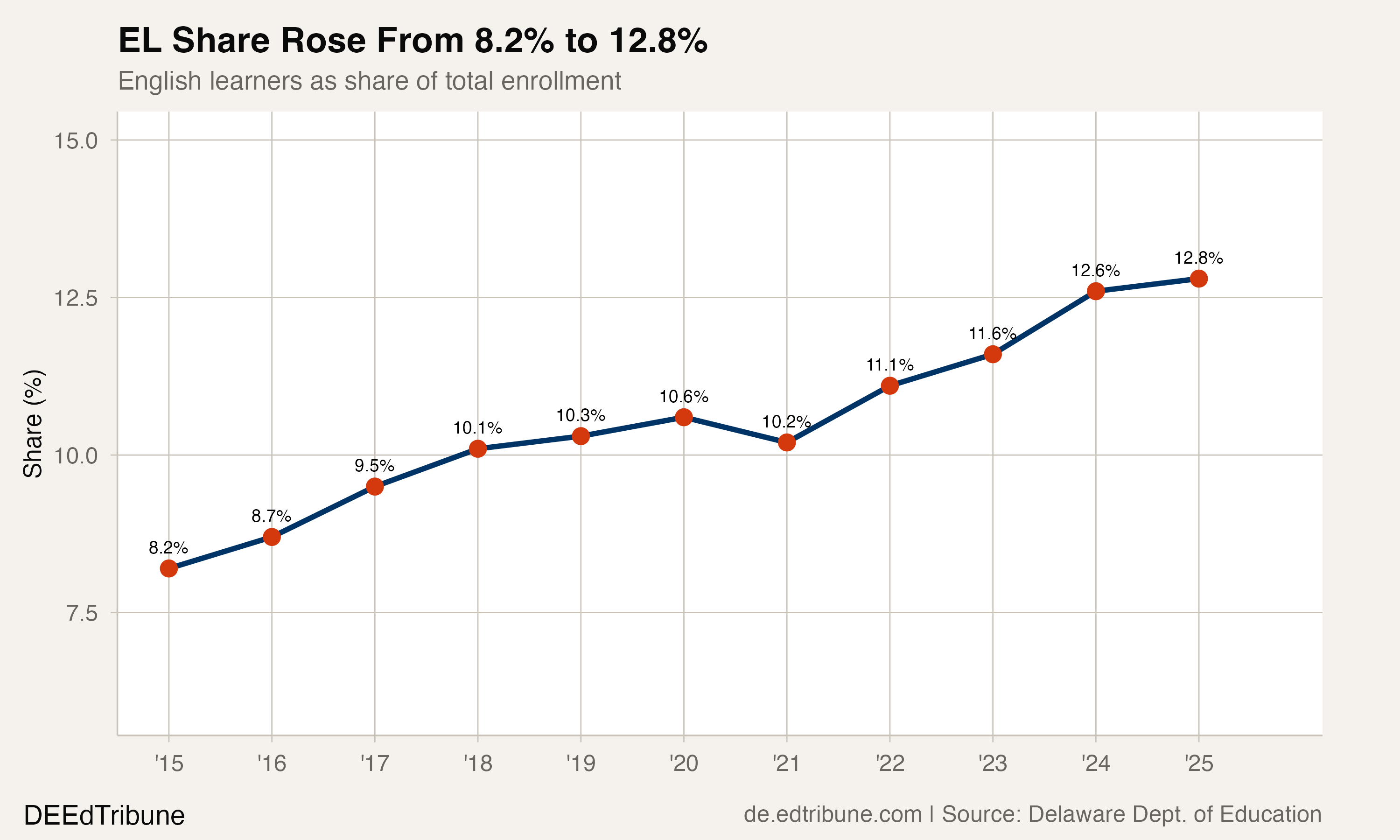 EL share of total enrollment over time